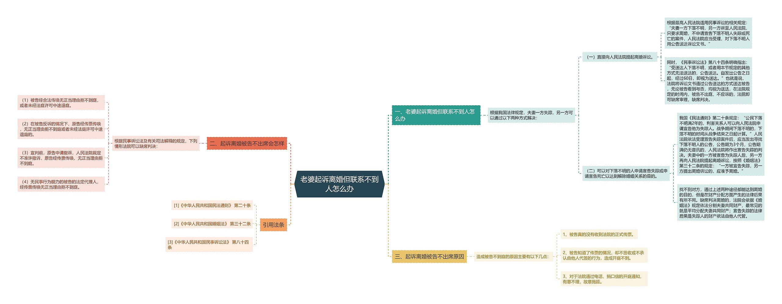 老婆起诉离婚但联系不到人怎么办思维导图