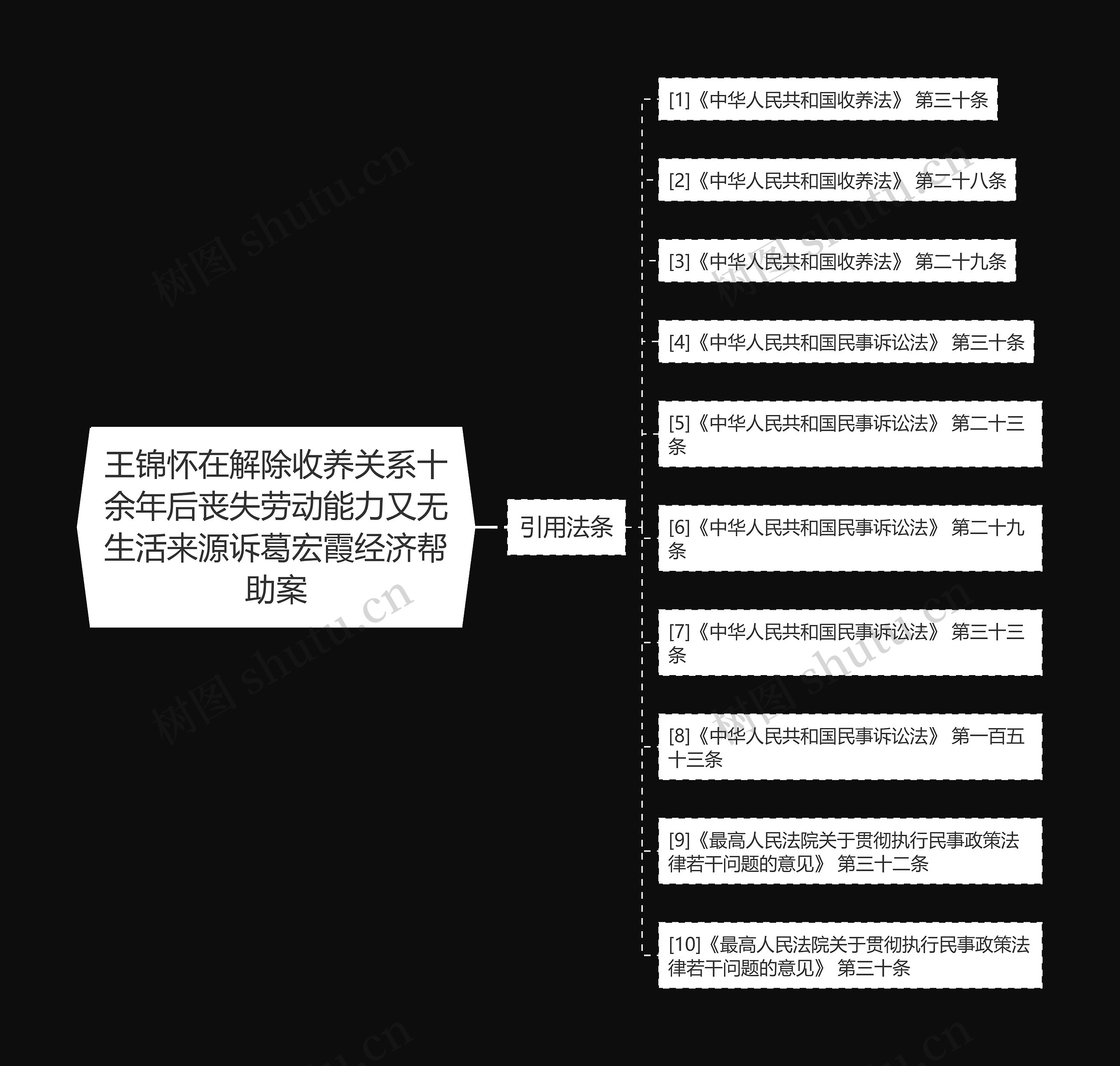 王锦怀在解除收养关系十余年后丧失劳动能力又无生活来源诉葛宏霞经济帮助案思维导图