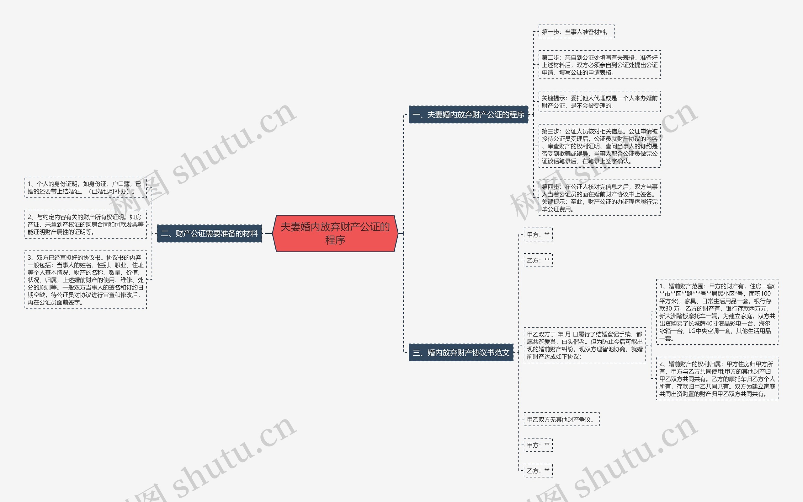 夫妻婚内放弃财产公证的程序思维导图