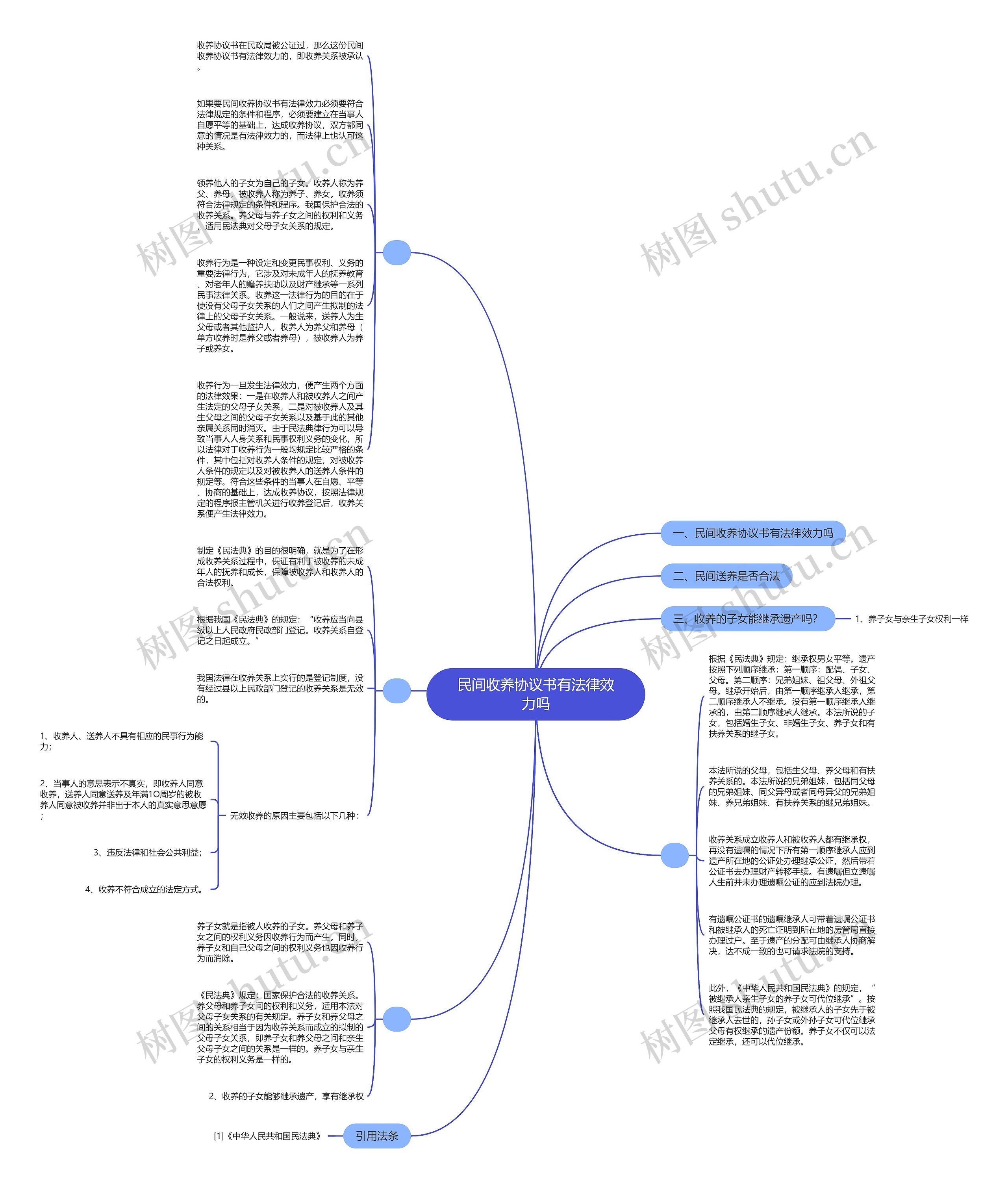 民间收养协议书有法律效力吗思维导图