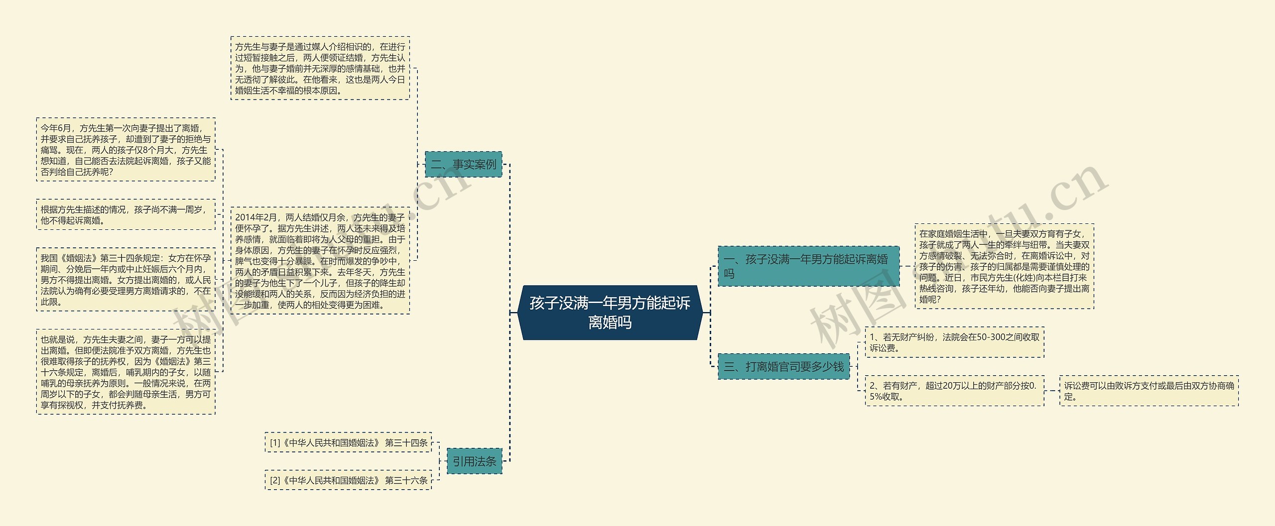 孩子没满一年男方能起诉离婚吗思维导图