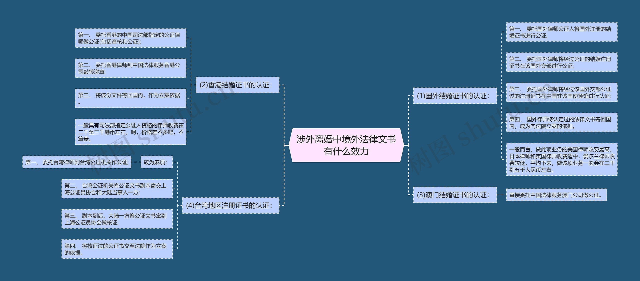 涉外离婚中境外法律文书有什么效力思维导图