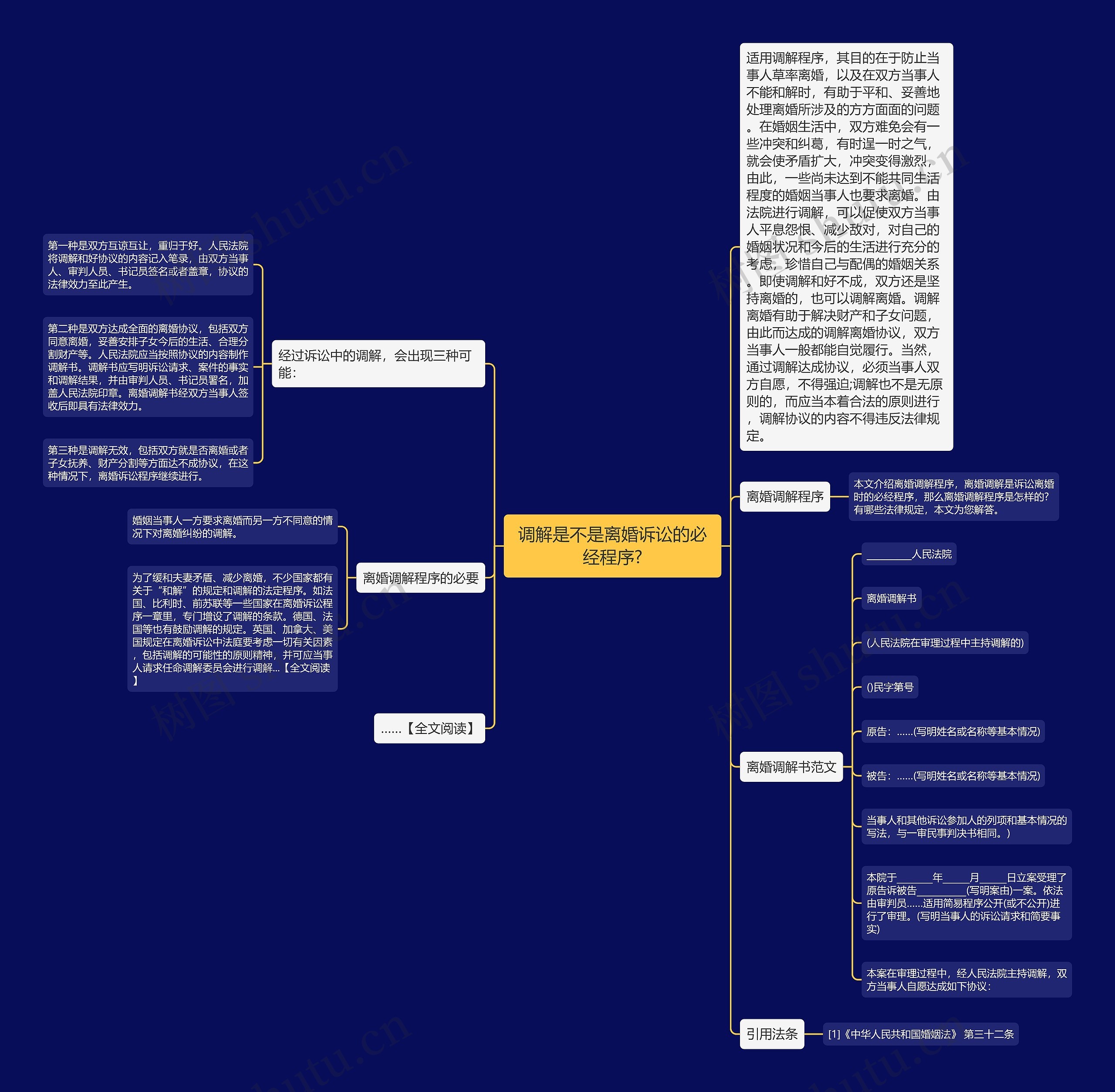 调解是不是离婚诉讼的必经程序?思维导图