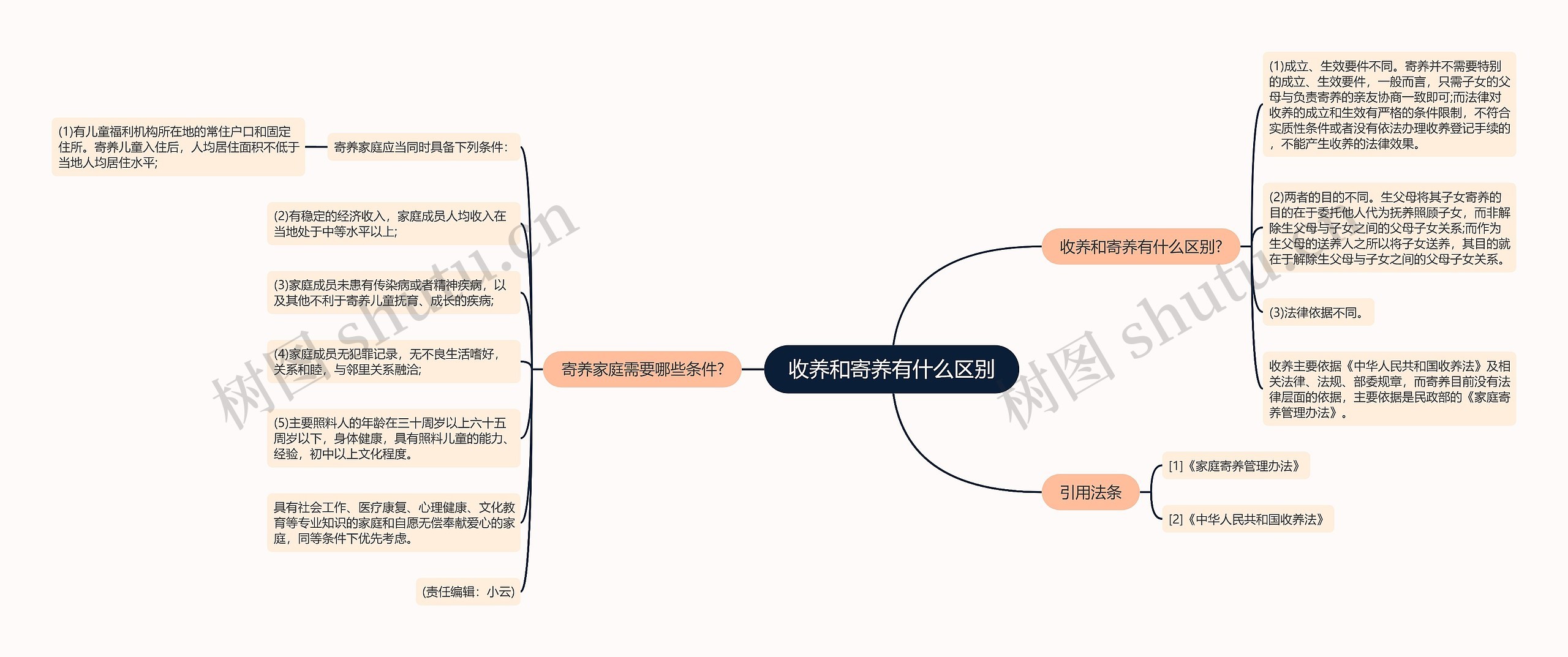 收养和寄养有什么区别思维导图