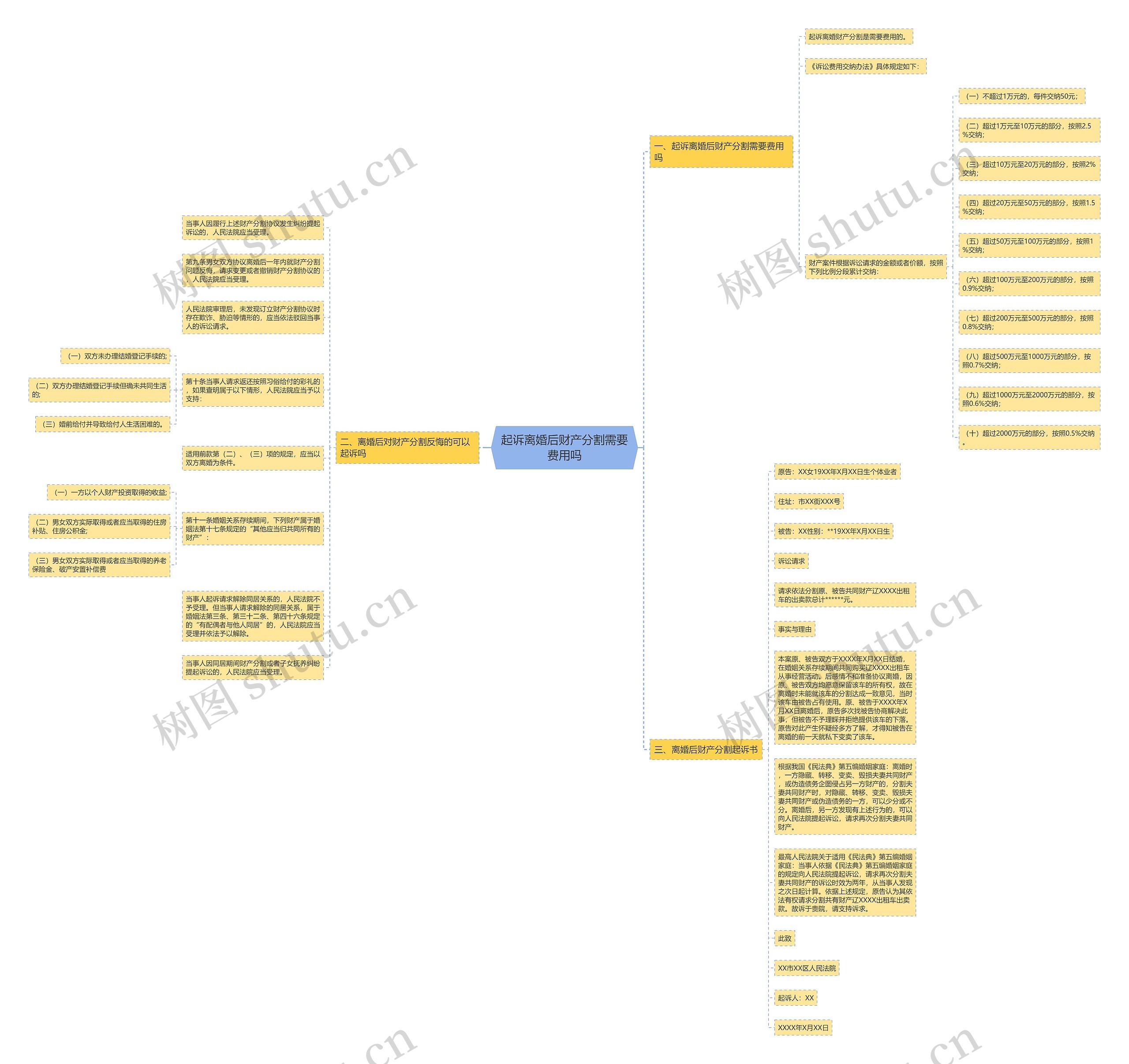 起诉离婚后财产分割需要费用吗思维导图