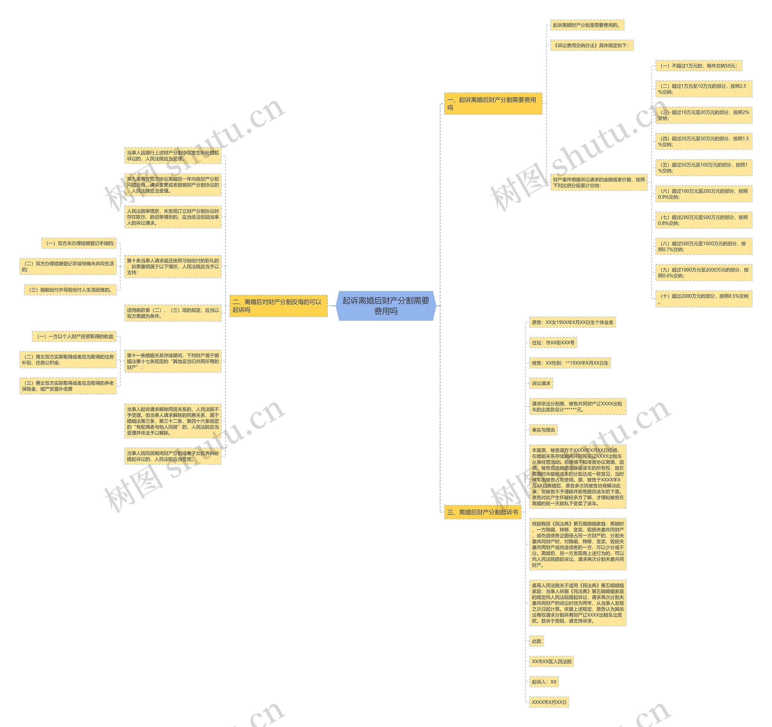 起诉离婚后财产分割需要费用吗 起诉离婚后财产分割需要费用吗