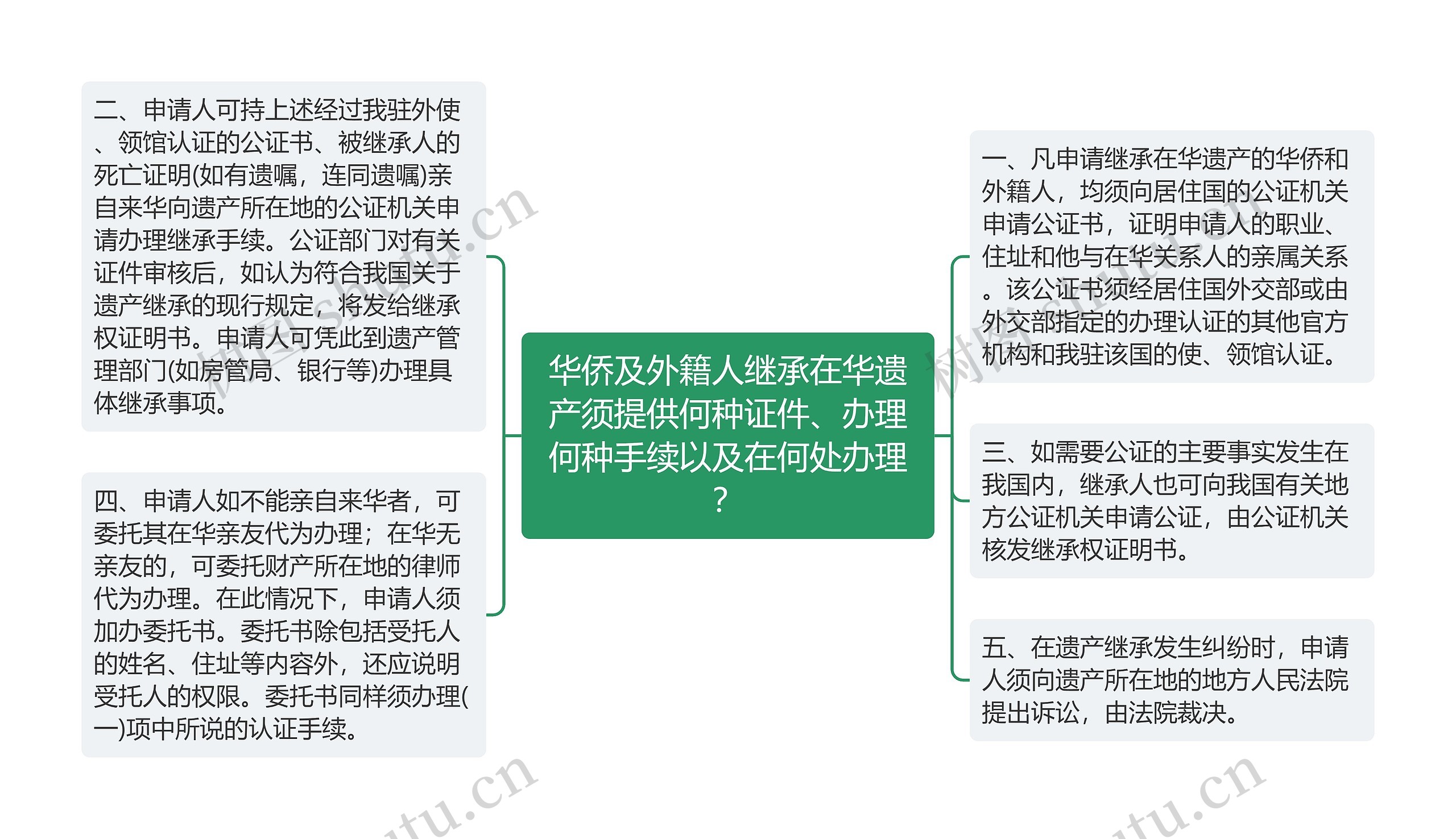 华侨及外籍人继承在华遗产须提供何种证件、办理何种手续以及在何处办理？思维导图