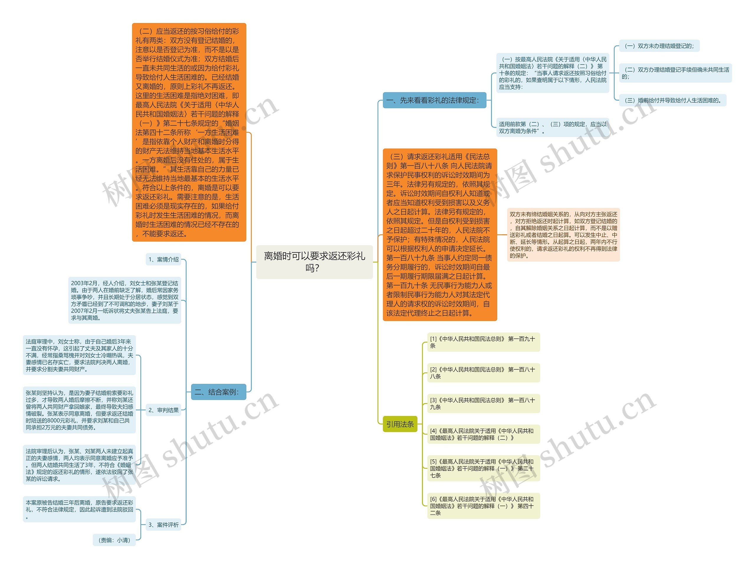 离婚时可以要求返还彩礼吗？思维导图