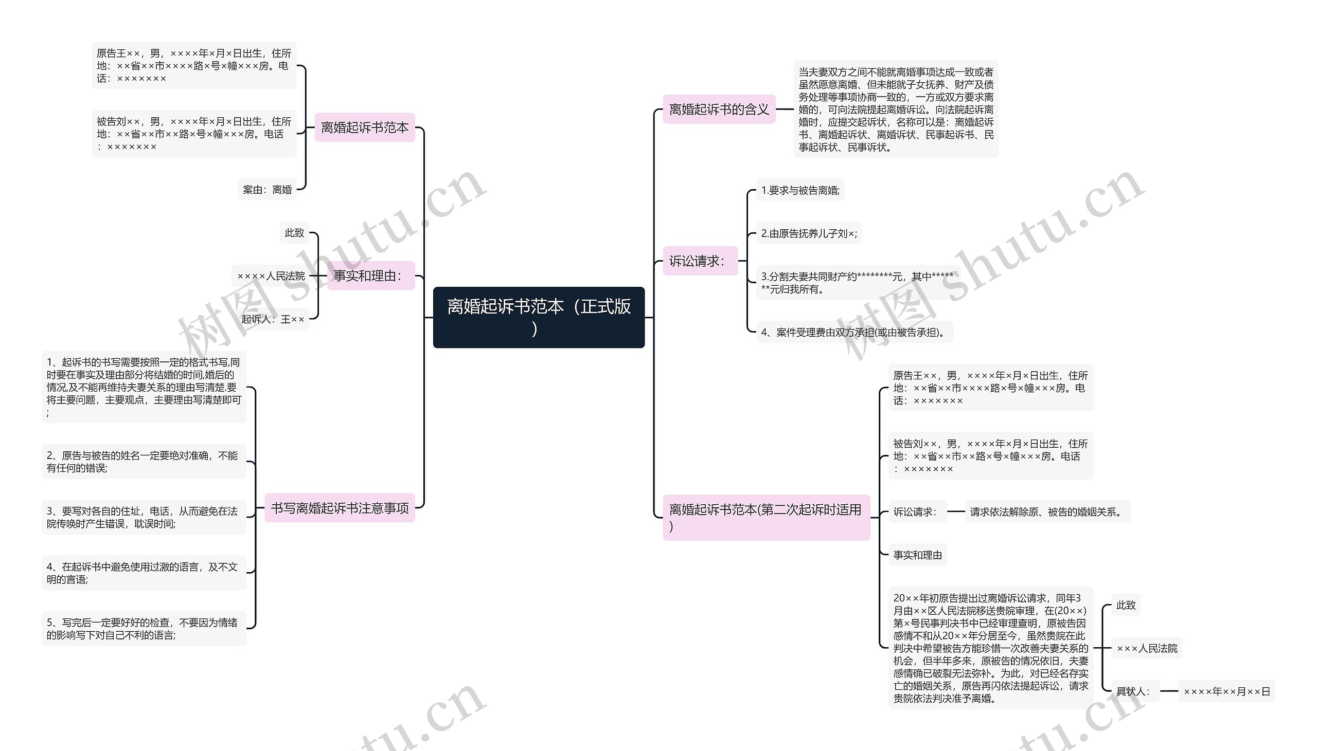 离婚起诉书范本（正式版）思维导图