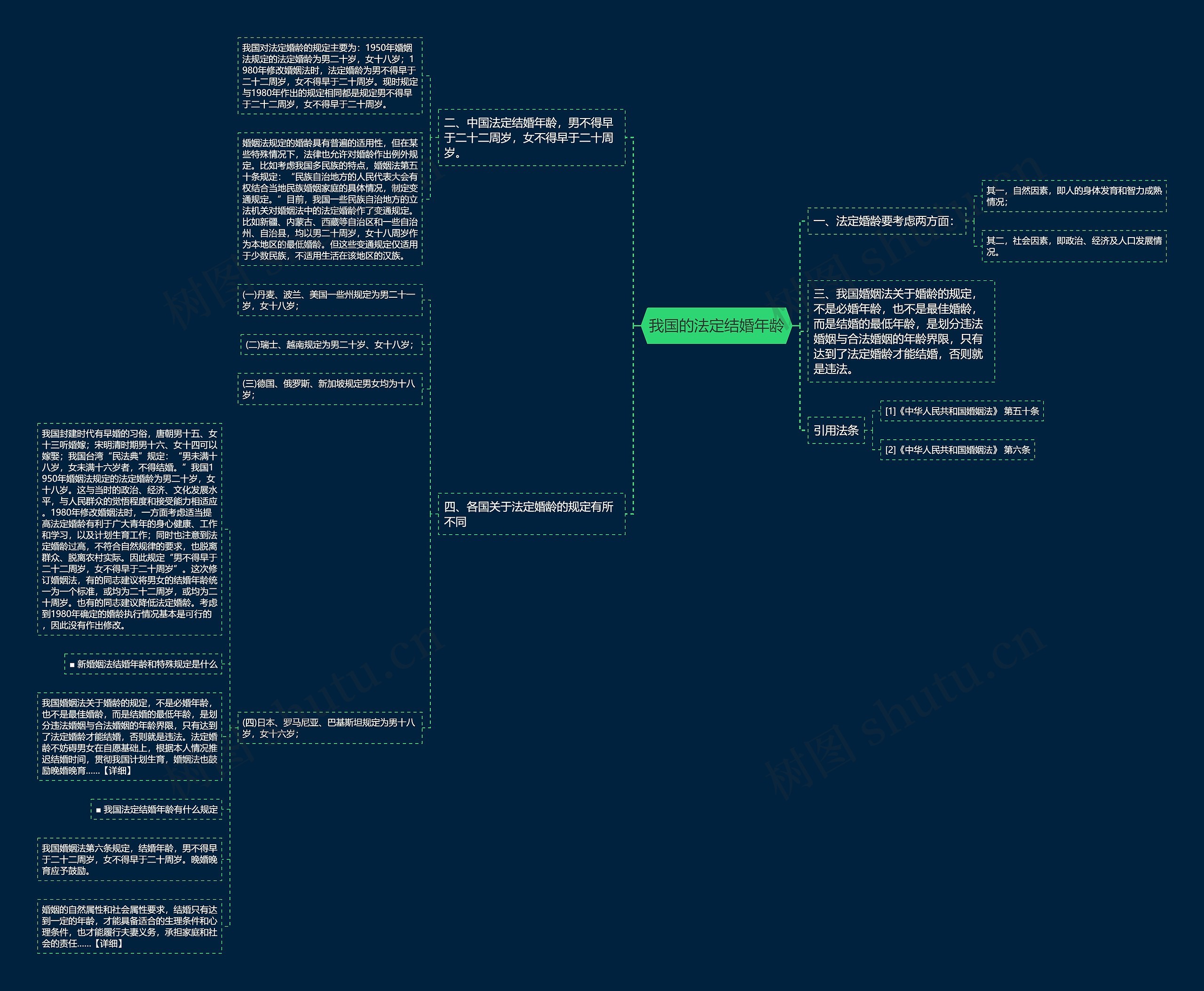 我国的法定结婚年龄思维导图