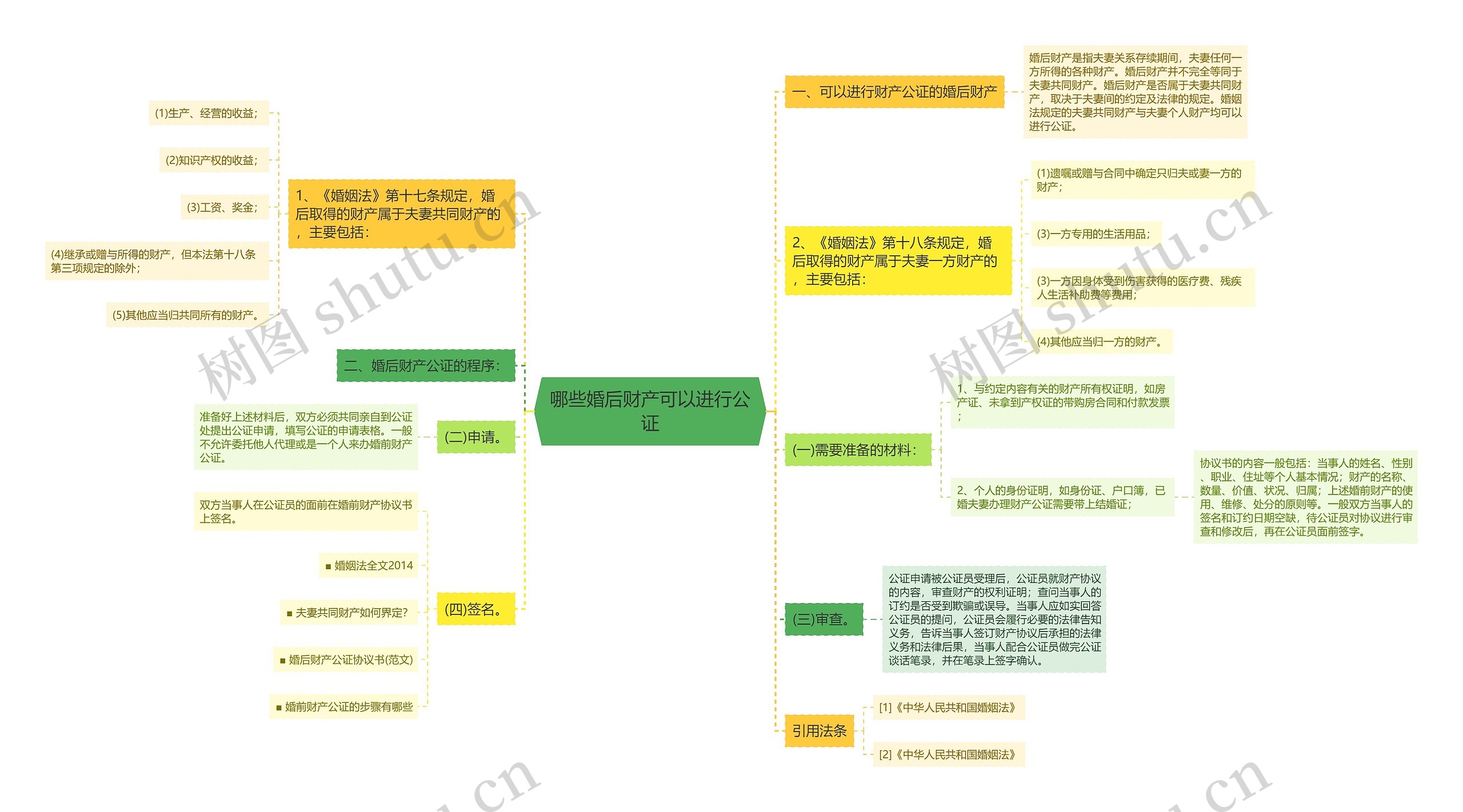 哪些婚后财产可以进行公证思维导图