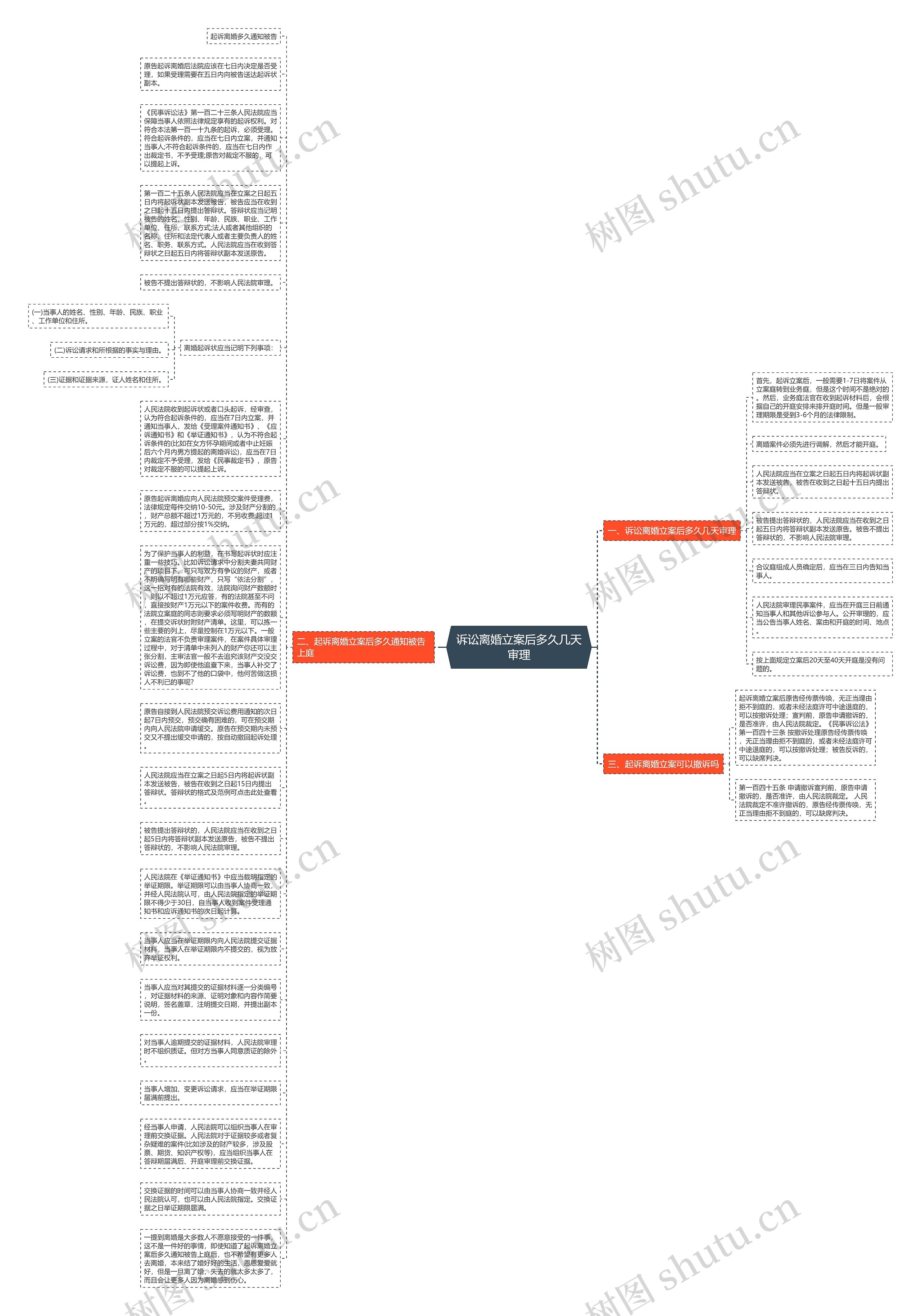 诉讼离婚立案后多久几天审理思维导图