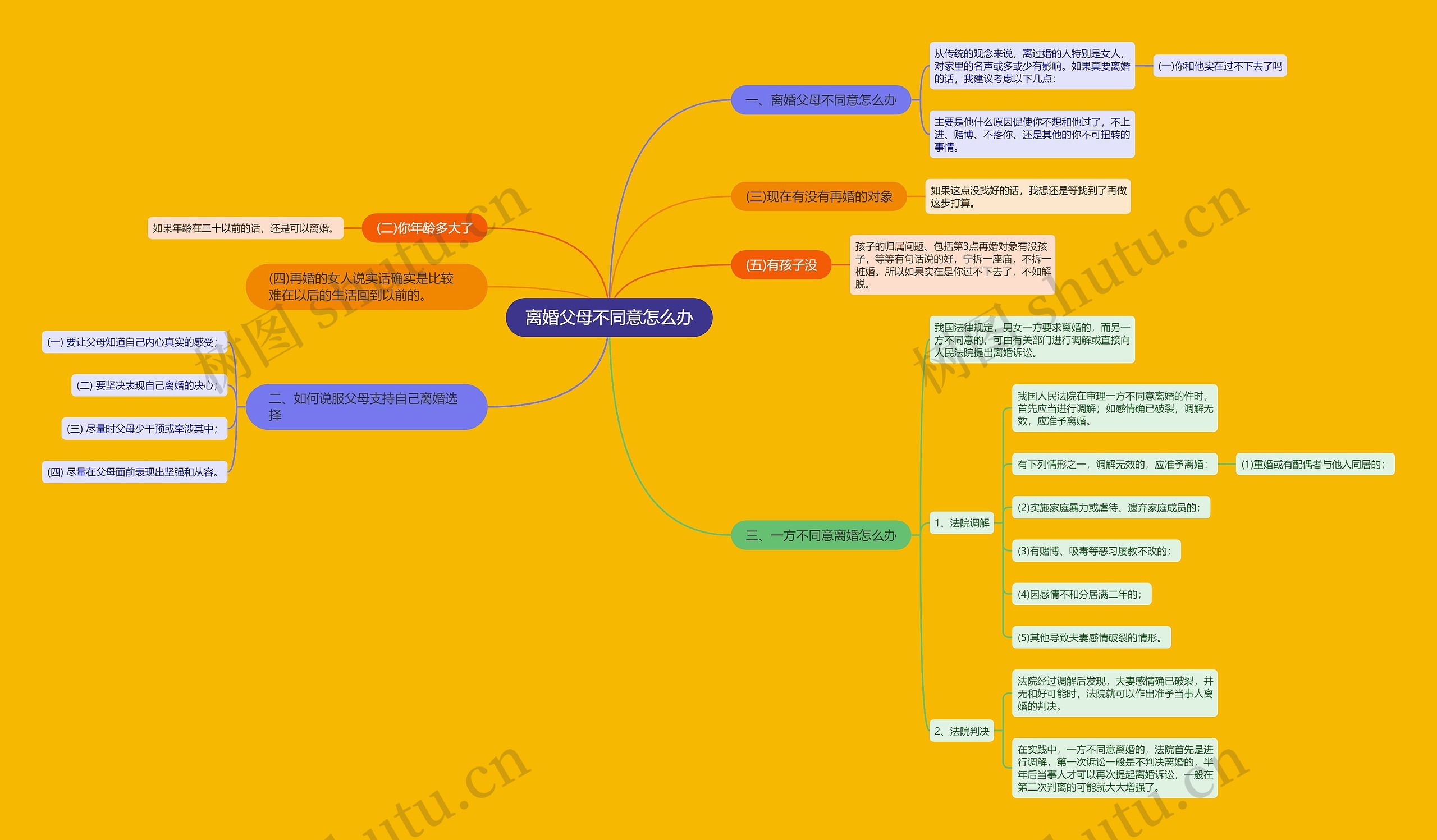 离婚父母不同意怎么办思维导图