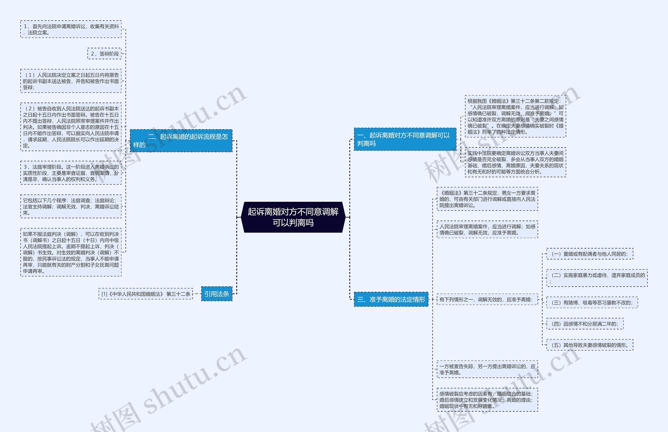 起诉离婚对方不同意调解可以判离吗思维导图