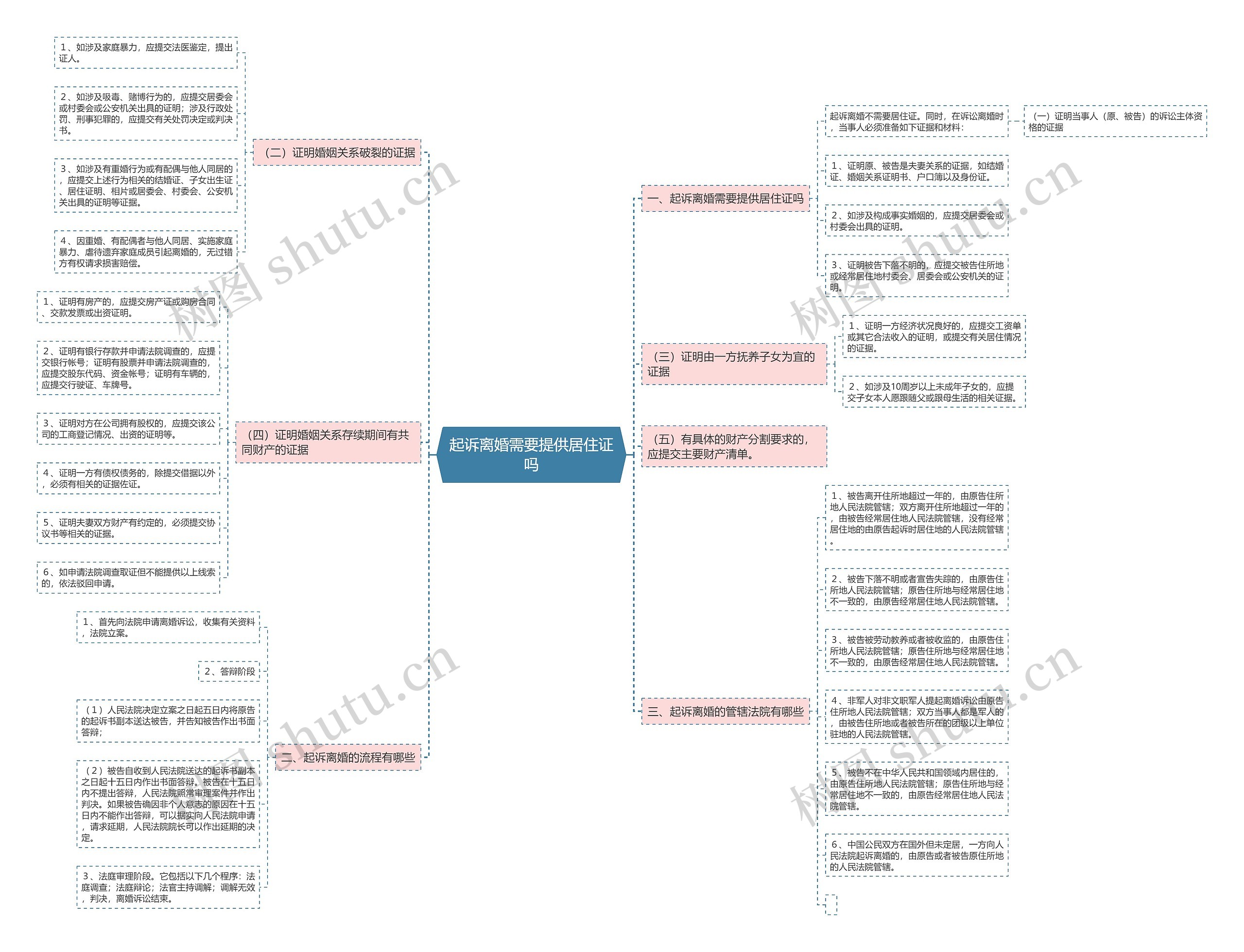 起诉离婚需要提供居住证吗思维导图