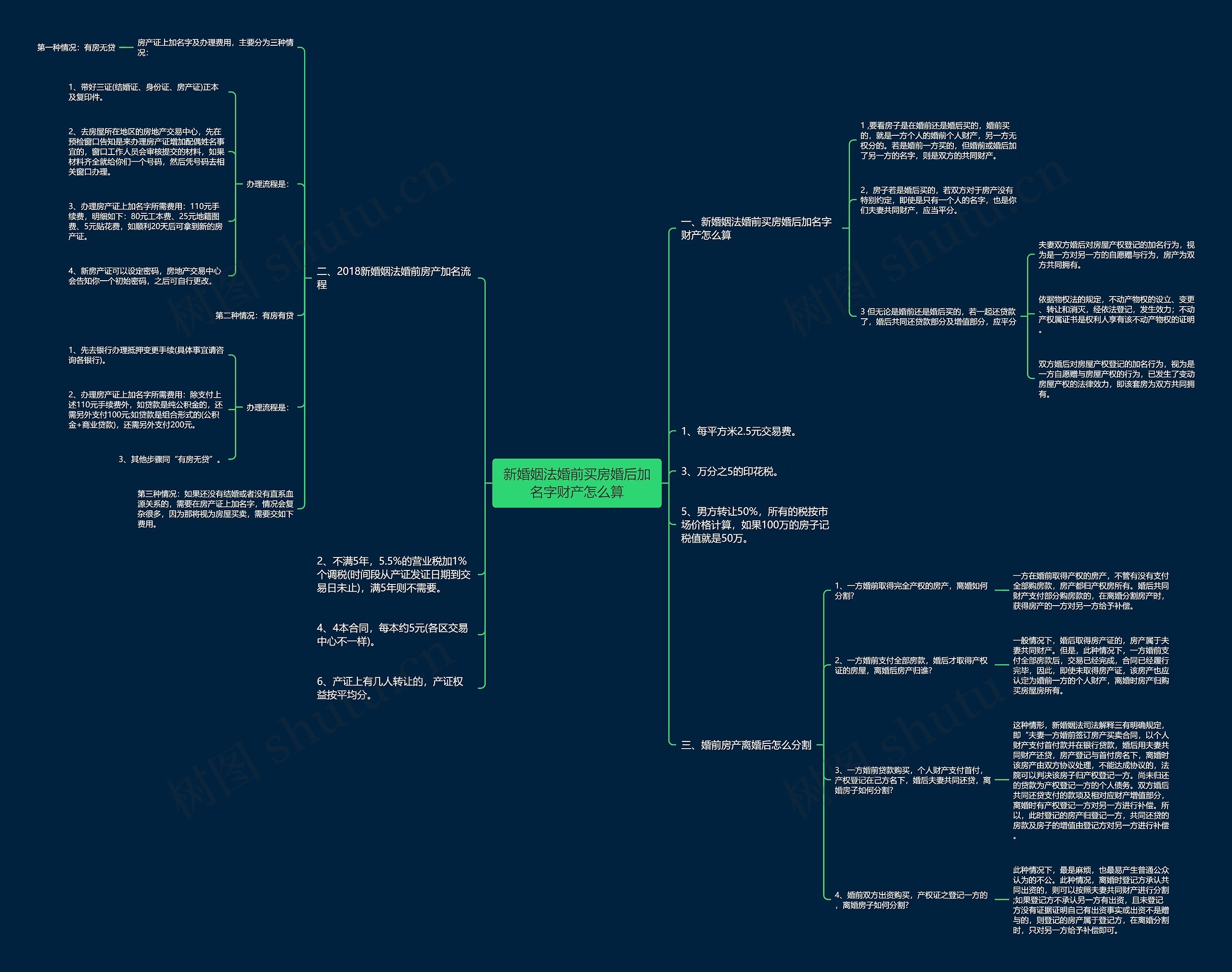 新婚姻法婚前买房婚后加名字财产怎么算思维导图
