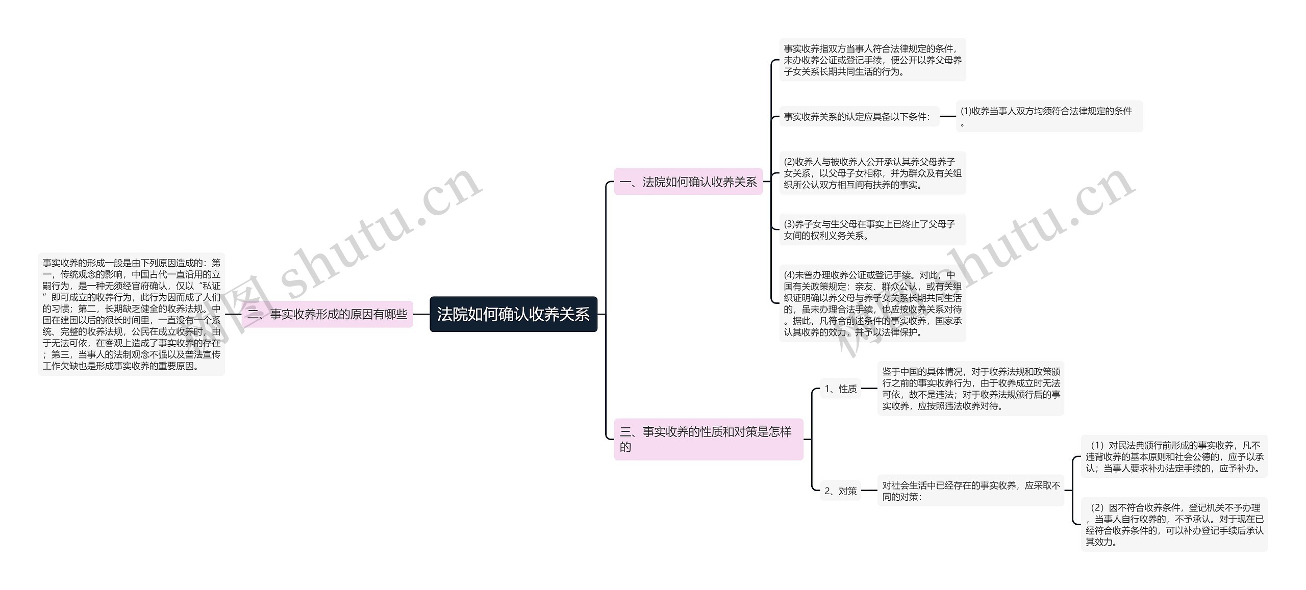 法院如何确认收养关系思维导图