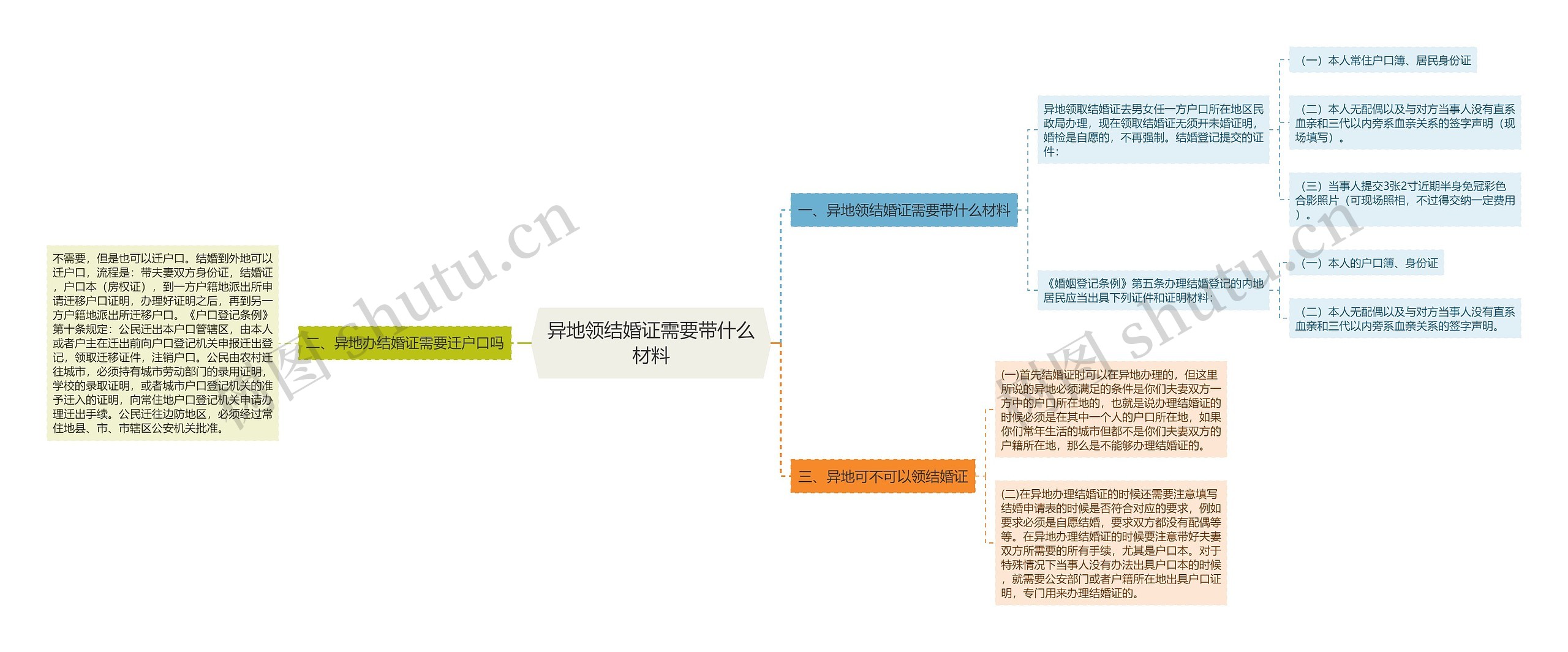 异地领结婚证需要带什么材料思维导图