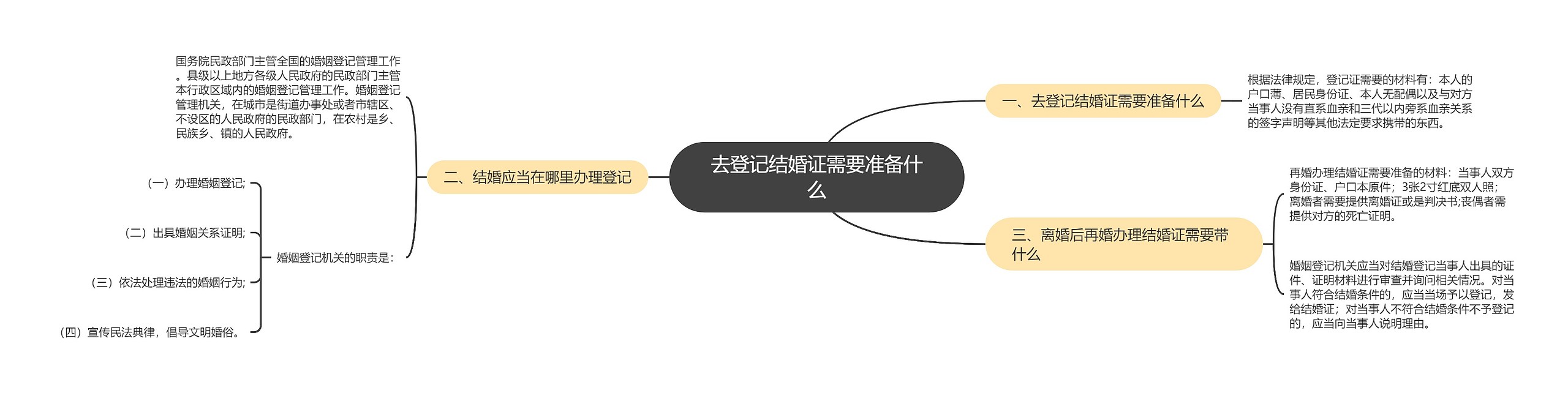 去登记结婚证需要准备什么思维导图