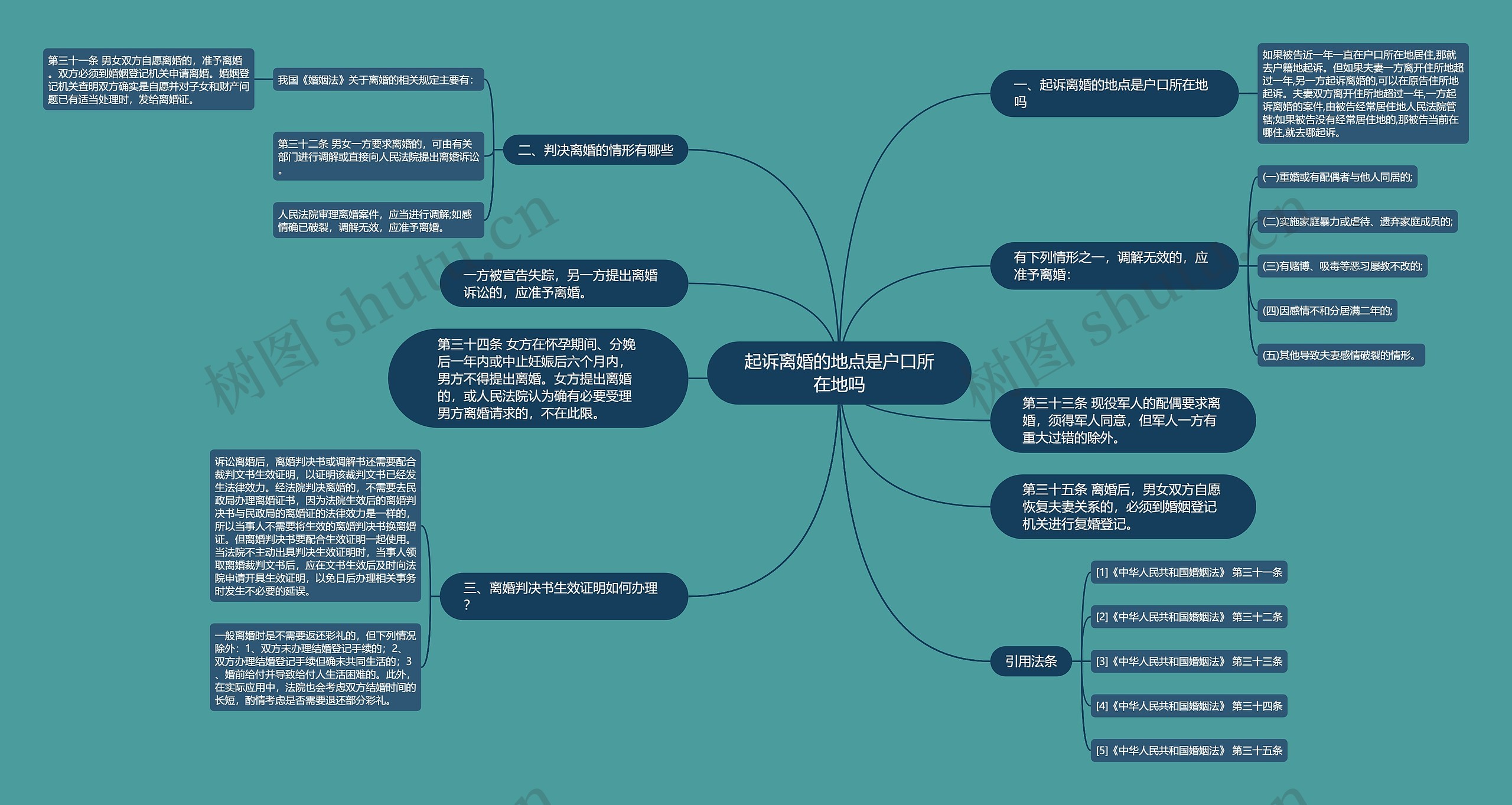 起诉离婚的地点是户口所在地吗思维导图