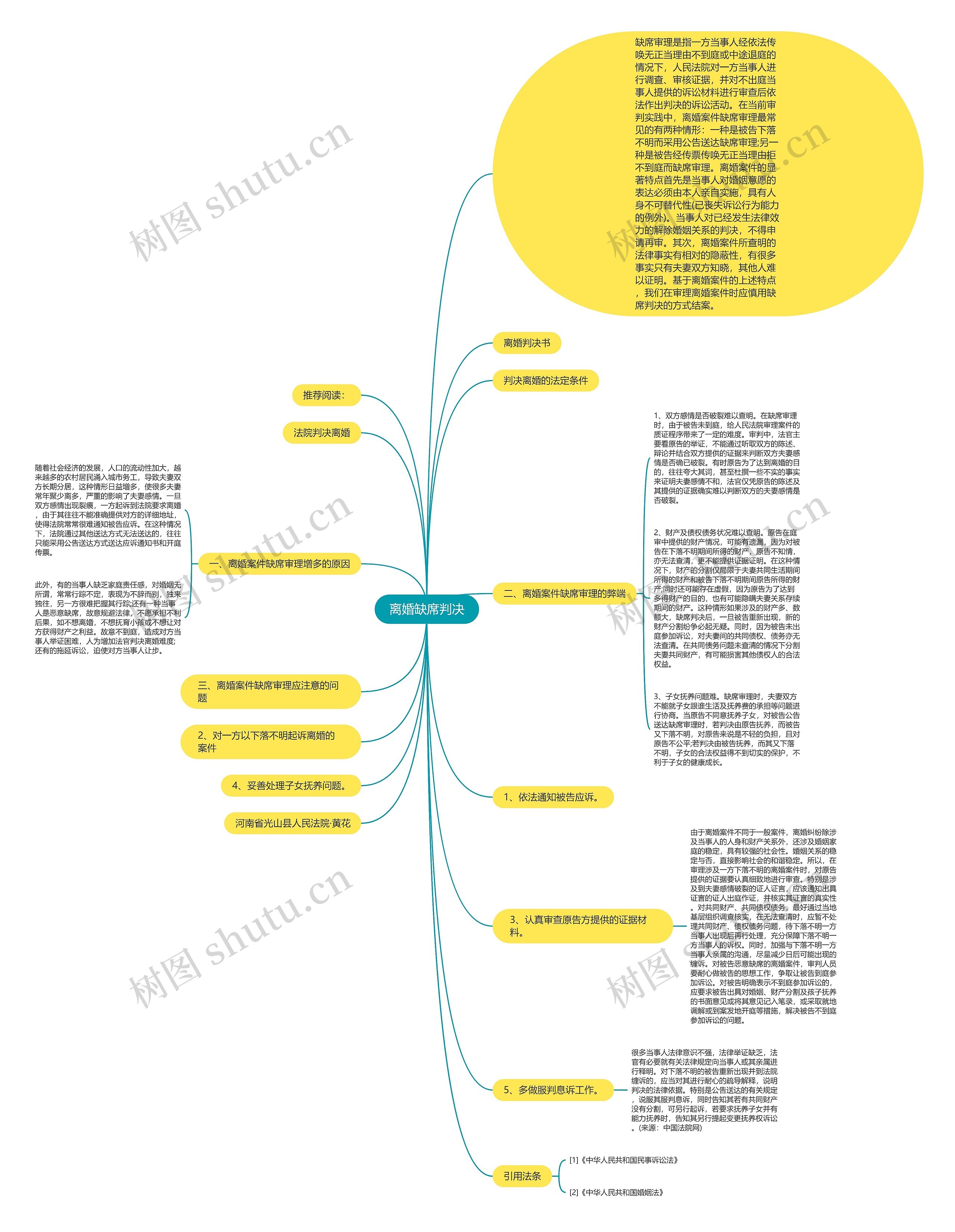 离婚缺席判决思维导图