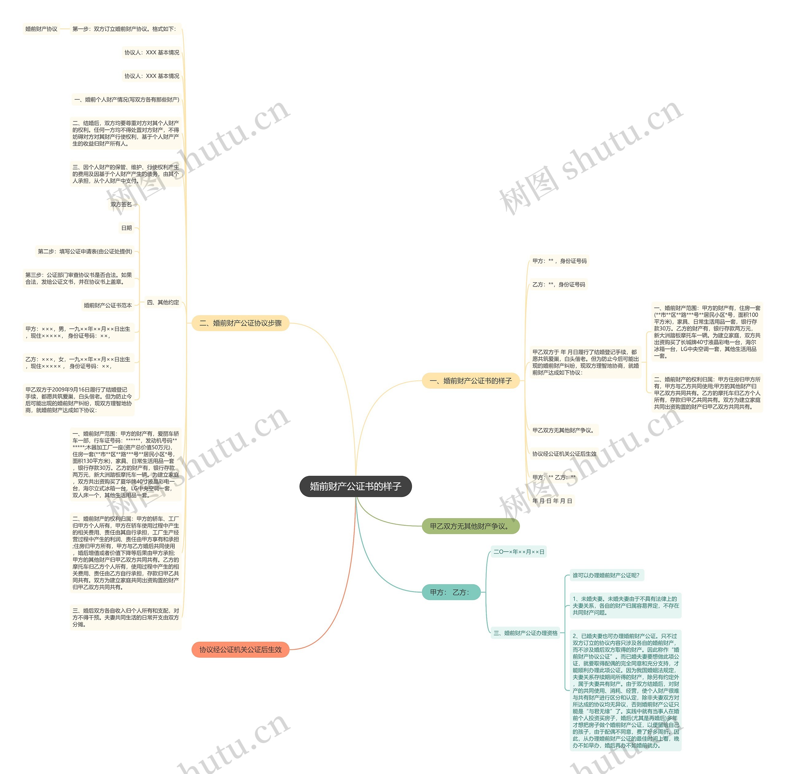 婚前财产公证书的样子思维导图