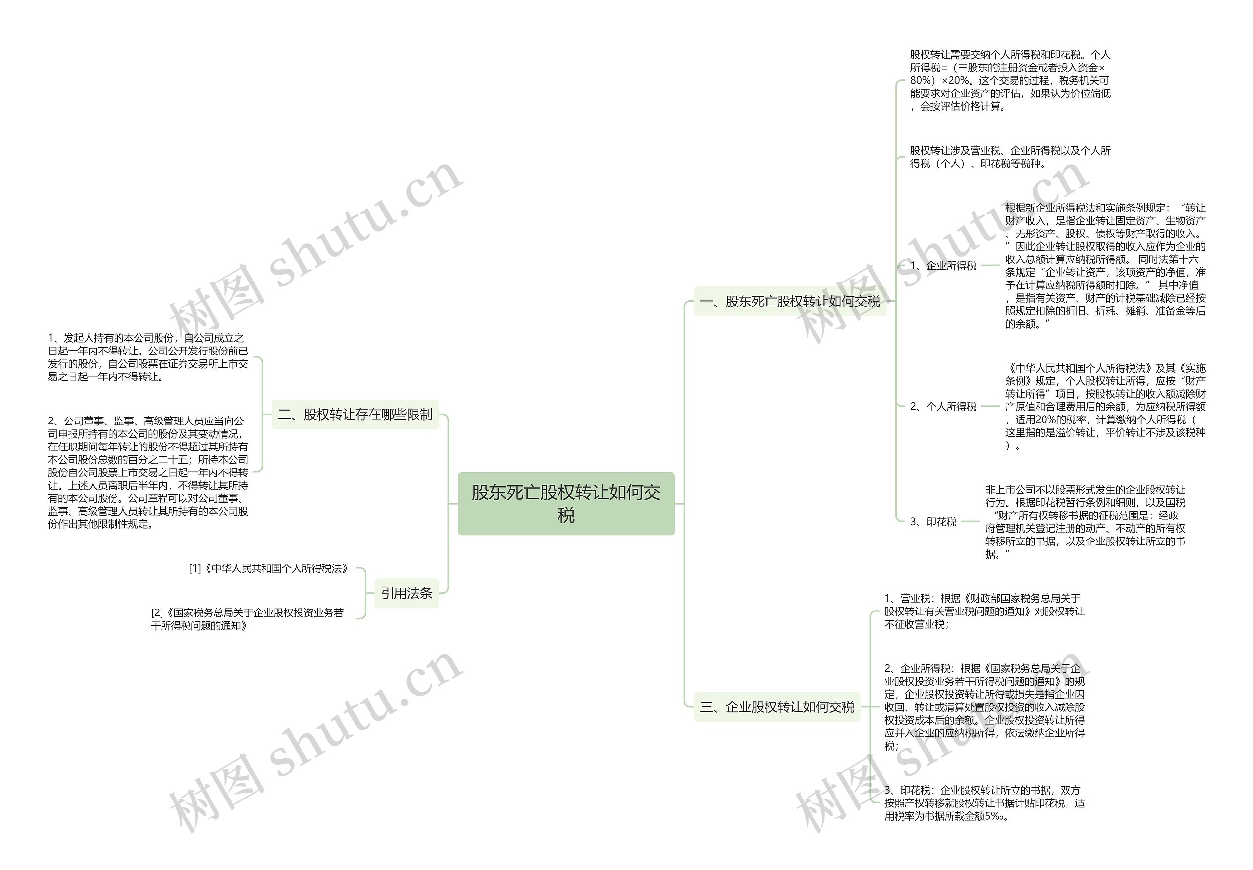 股东死亡股权转让如何交税思维导图