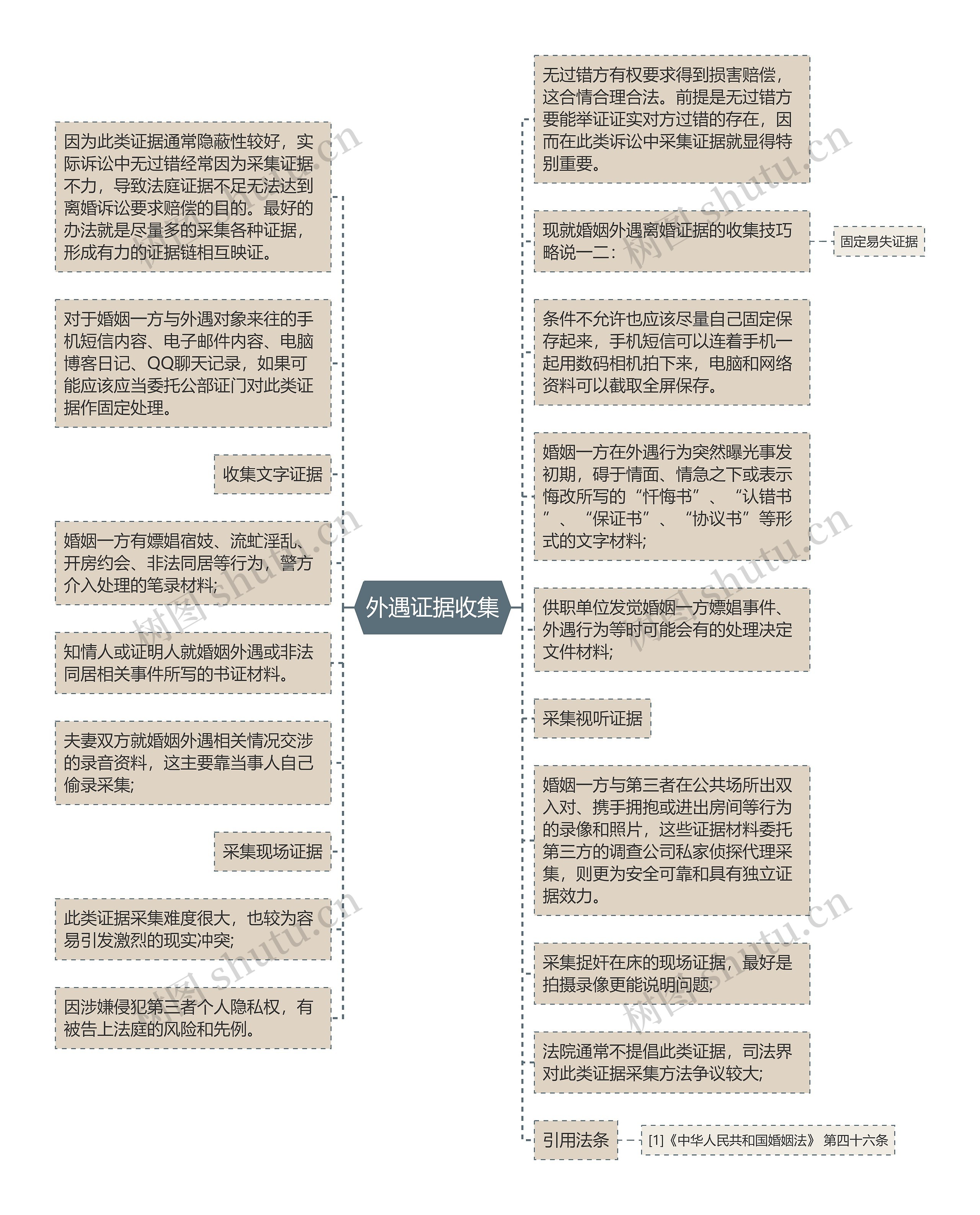 外遇证据收集思维导图