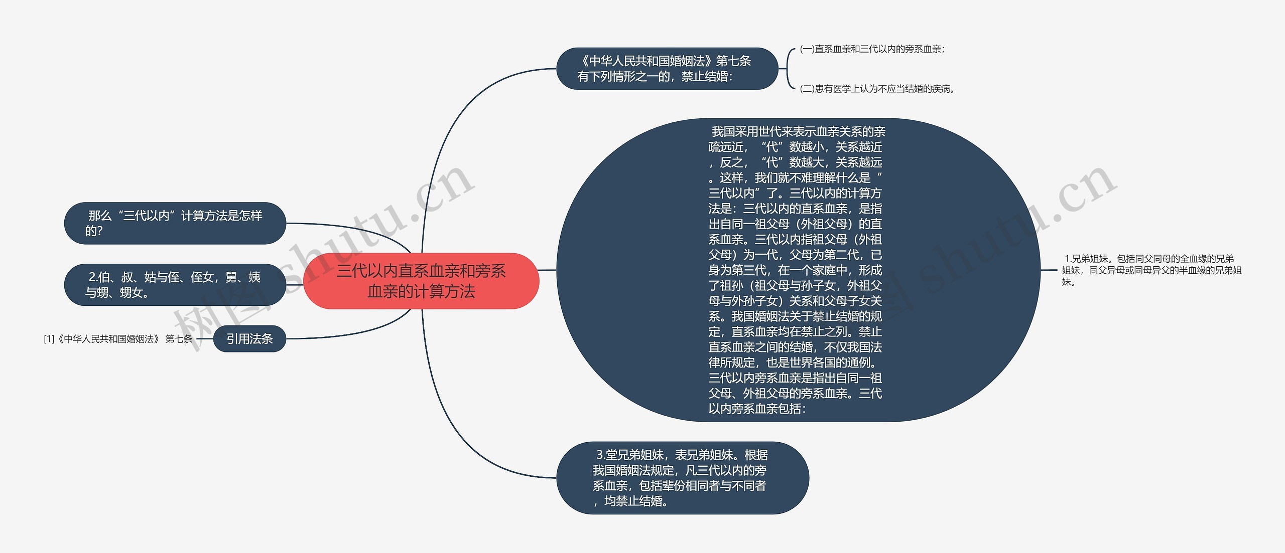 三代以内直系血亲和旁系血亲的计算方法思维导图