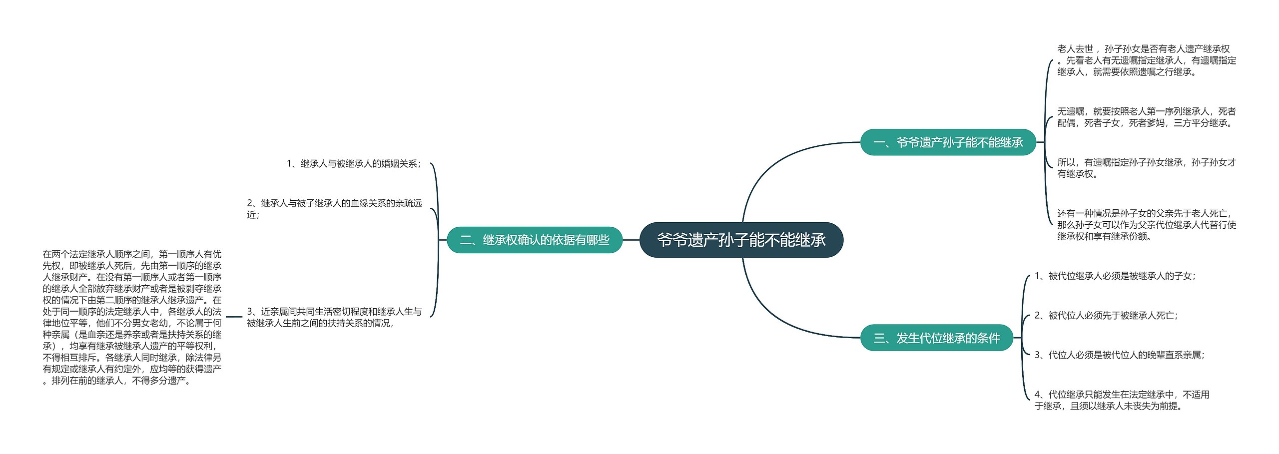 爷爷遗产孙子能不能继承