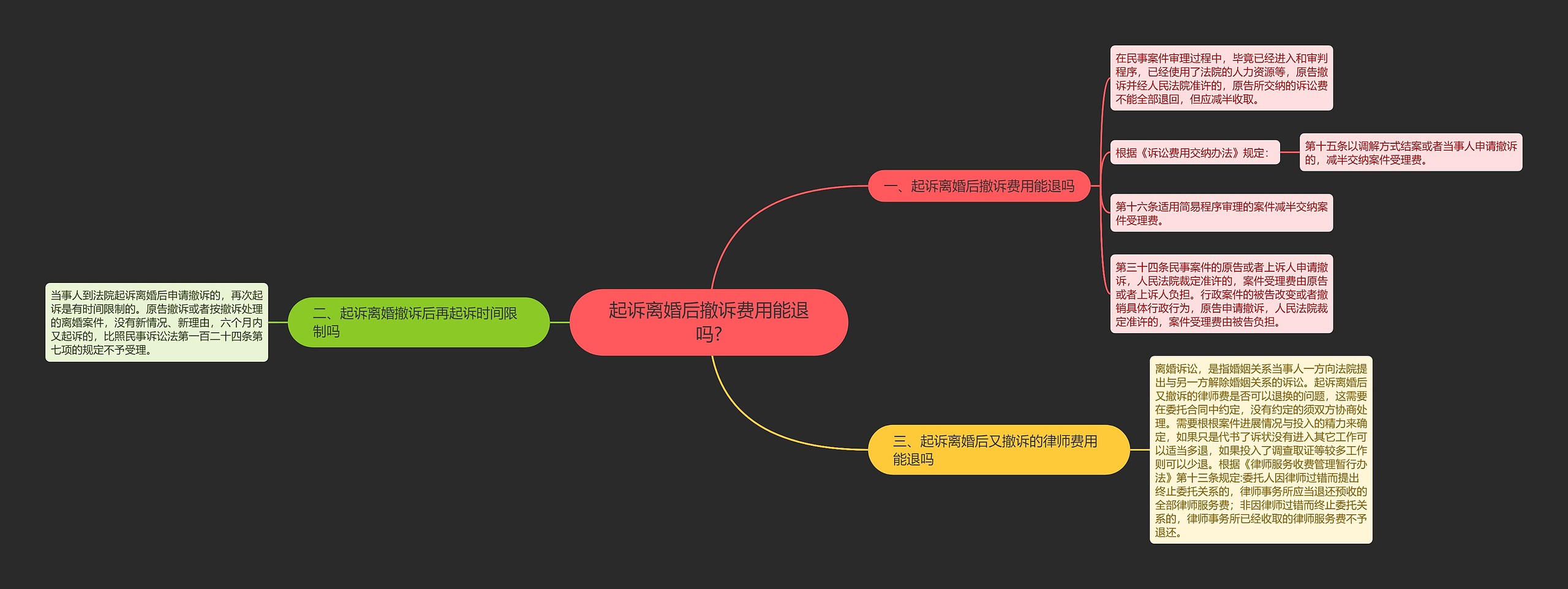 起诉离婚后撤诉费用能退吗?思维导图
