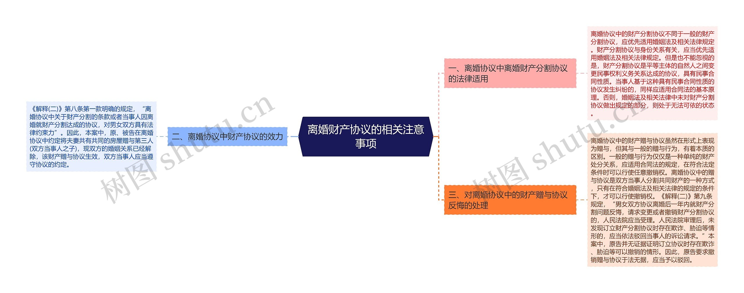 离婚财产协议的相关注意事项思维导图