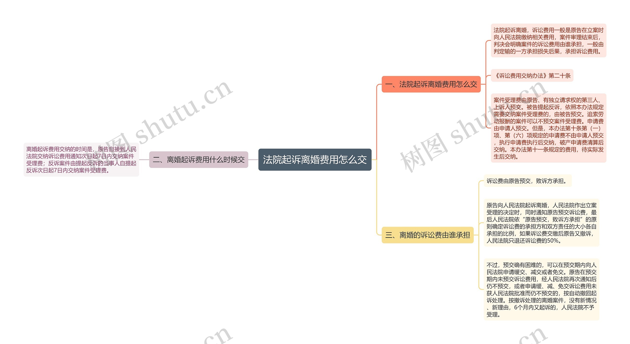 法院起诉离婚费用怎么交思维导图