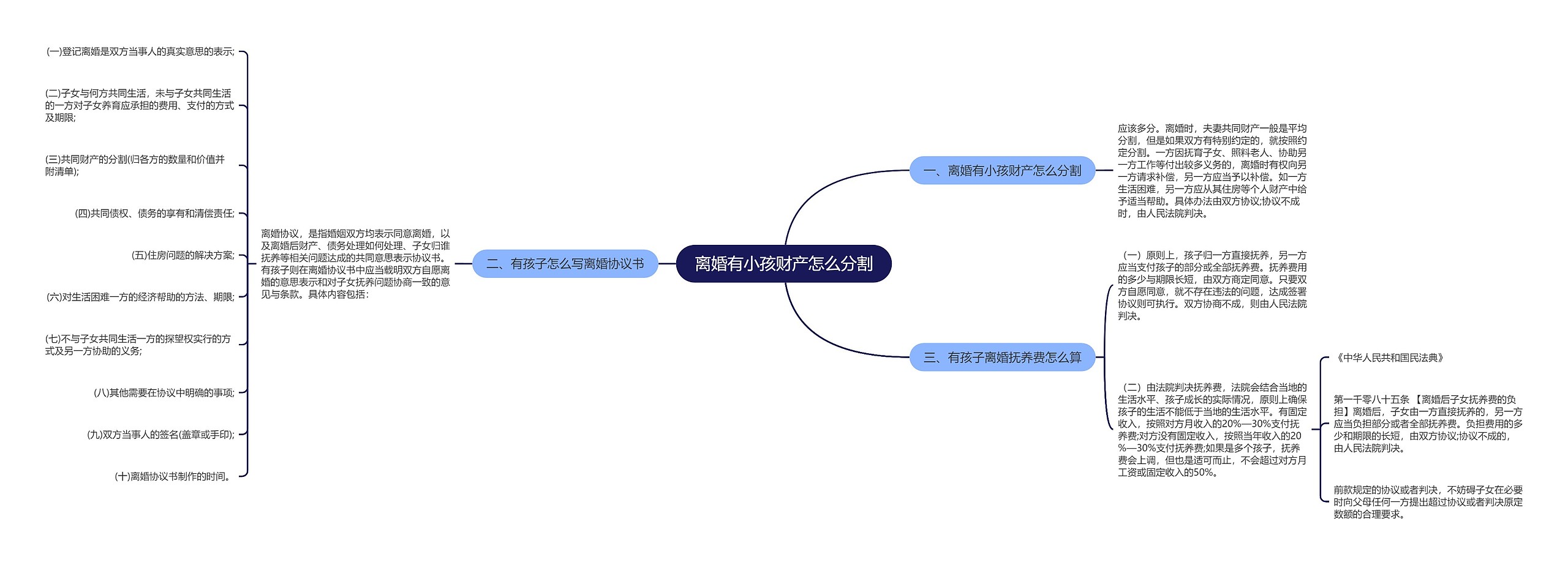 离婚有小孩财产怎么分割思维导图