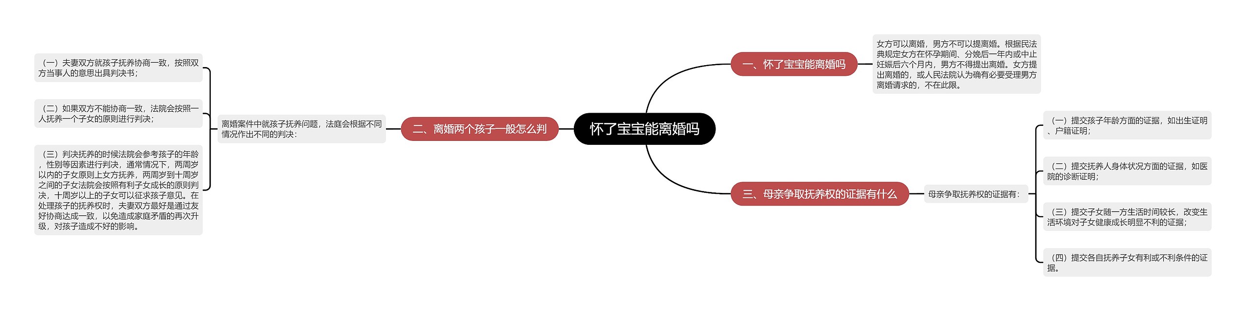 怀了宝宝能离婚吗思维导图