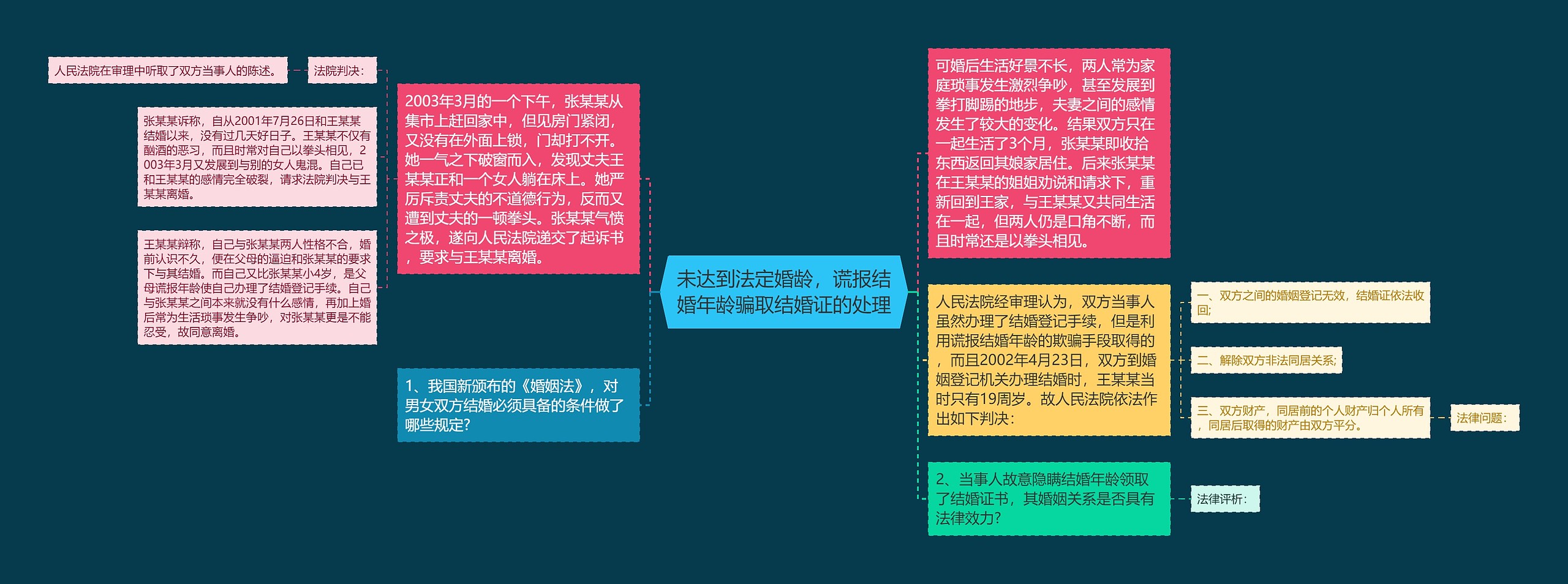 未达到法定婚龄，谎报结婚年龄骗取结婚证的处理思维导图