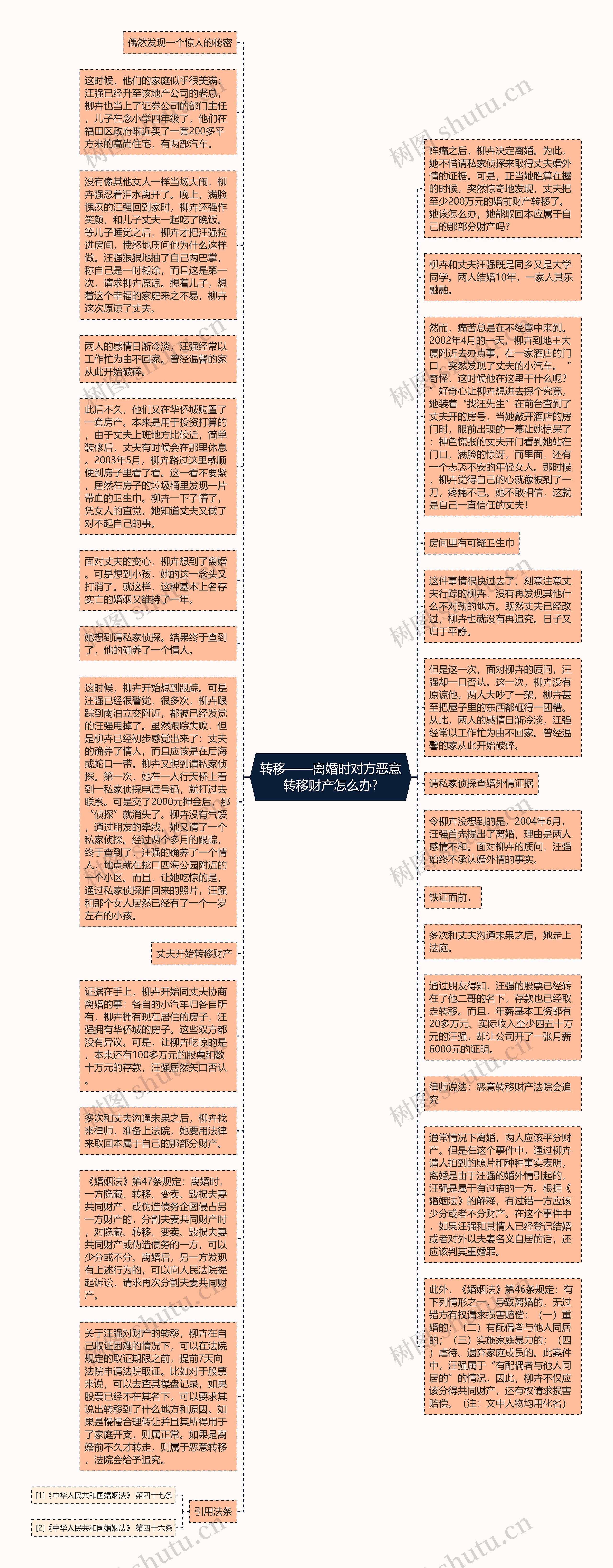 转移——离婚时对方恶意转移财产怎么办?