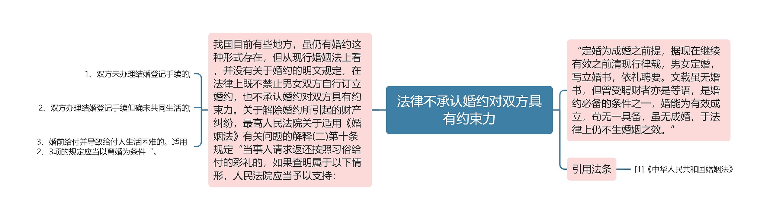法律不承认婚约对双方具有约束力 法律不承认婚约对双方具有约束力