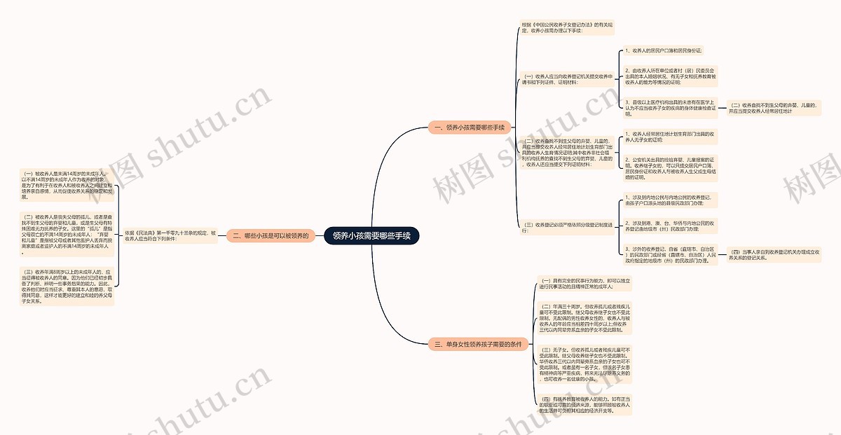 领养小孩需要哪些手续思维导图_编号p6262036-TreeMind树图
