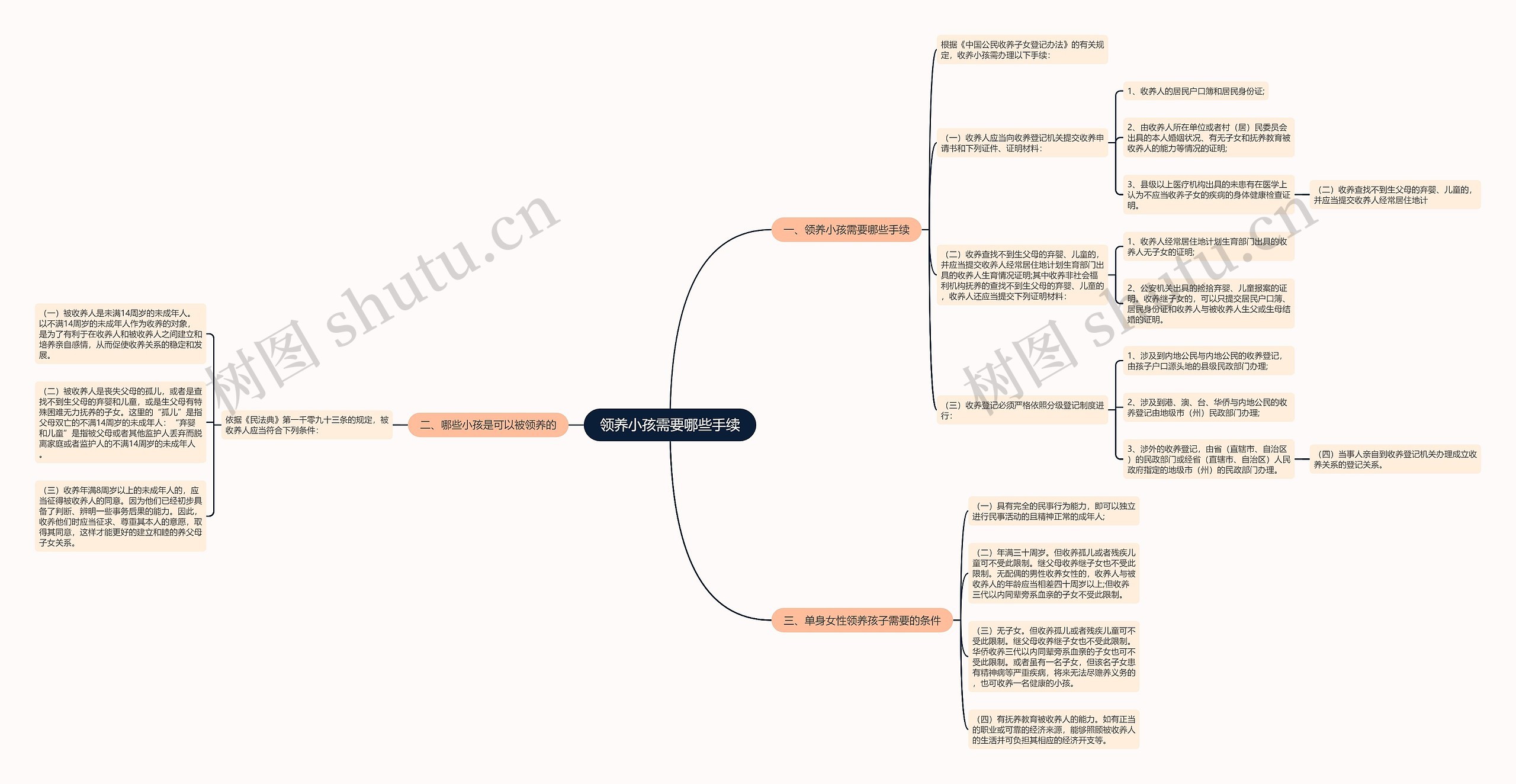 领养小孩需要哪些手续思维导图