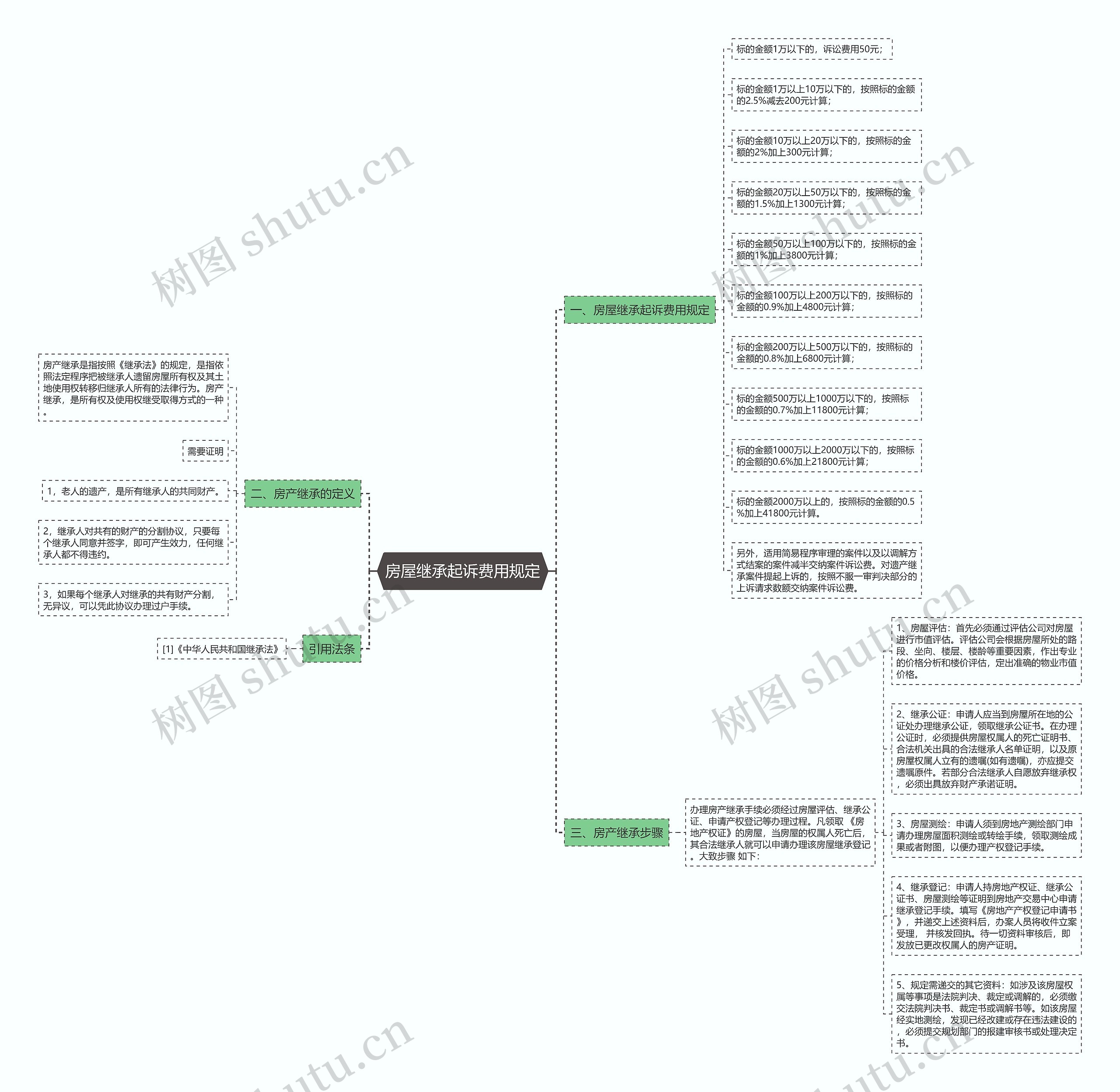 房屋继承起诉费用规定思维导图