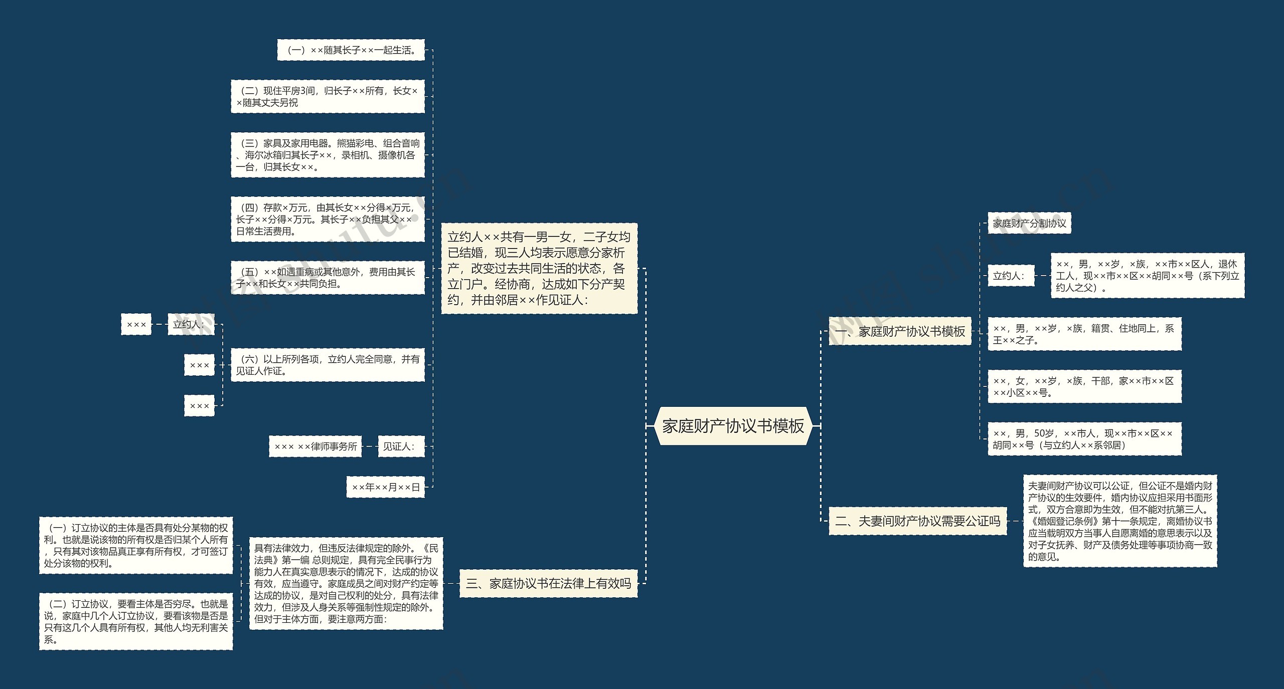 家庭财产协议书思维导图