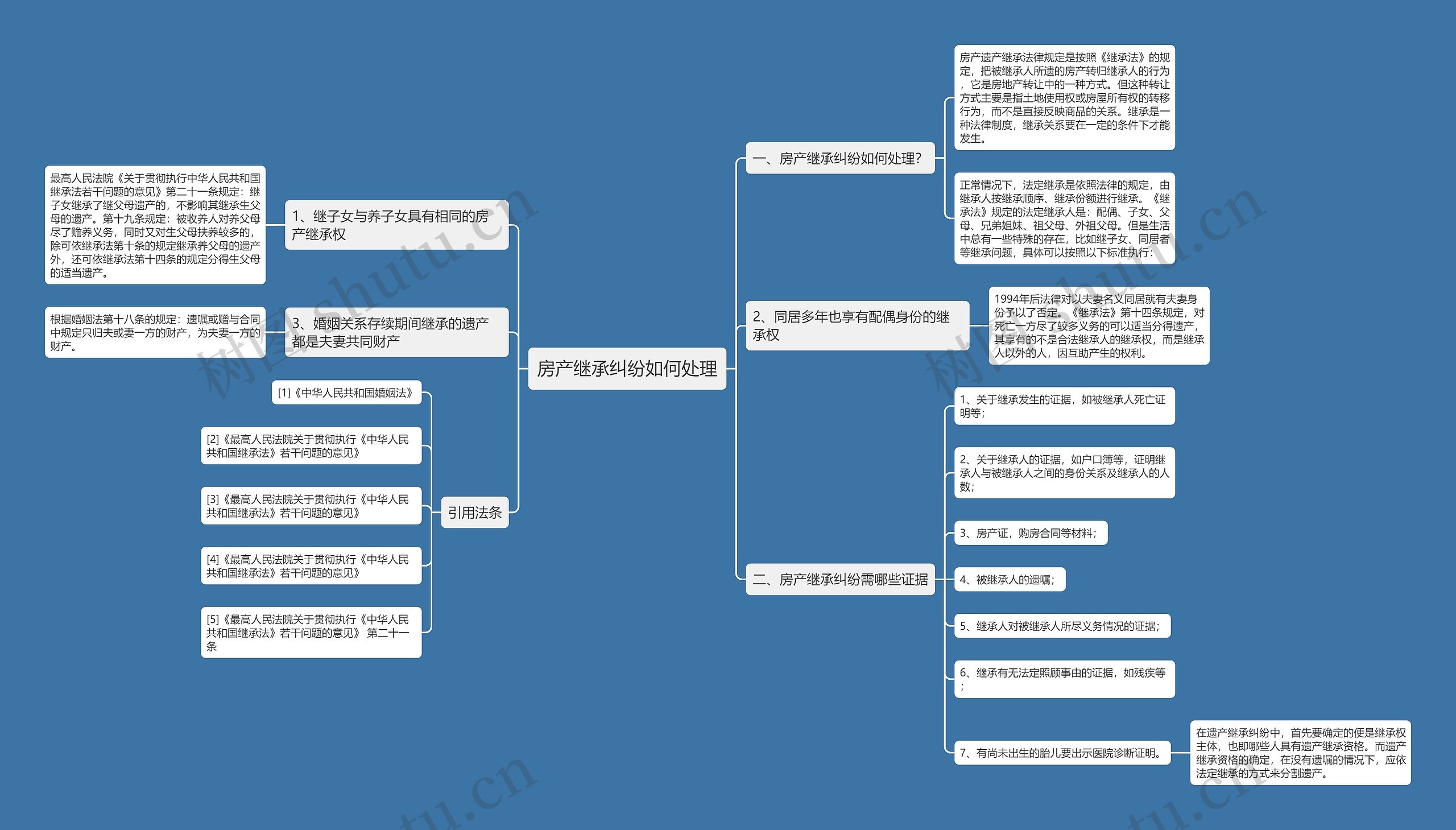 房产继承纠纷如何处理思维导图