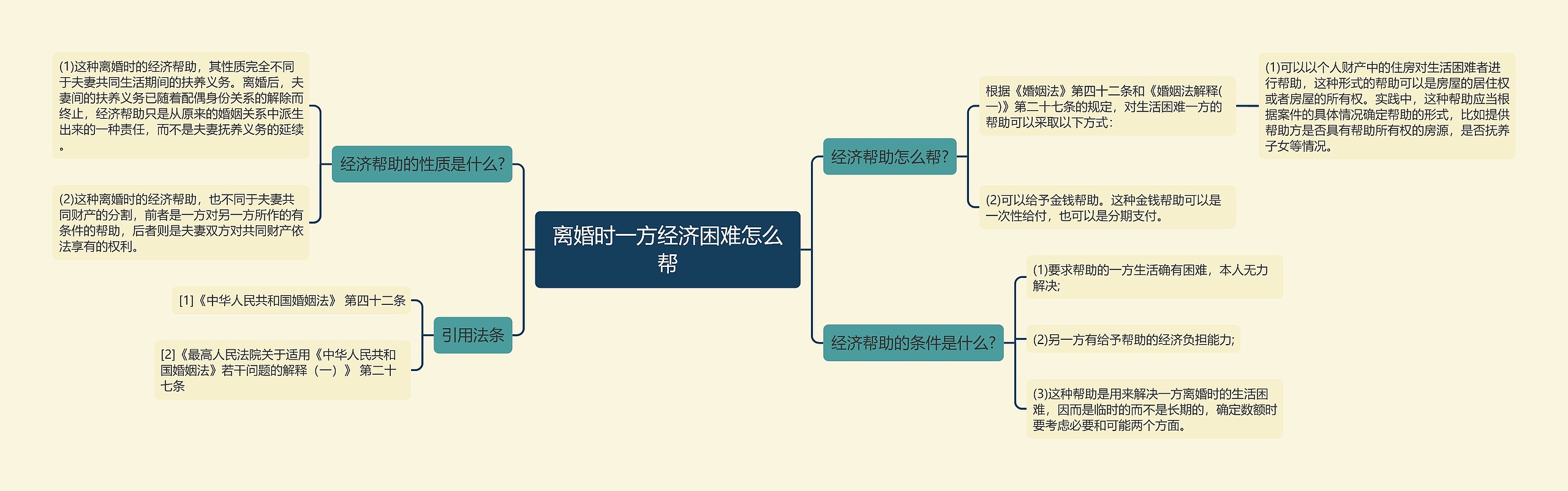 离婚时一方经济困难怎么帮思维导图