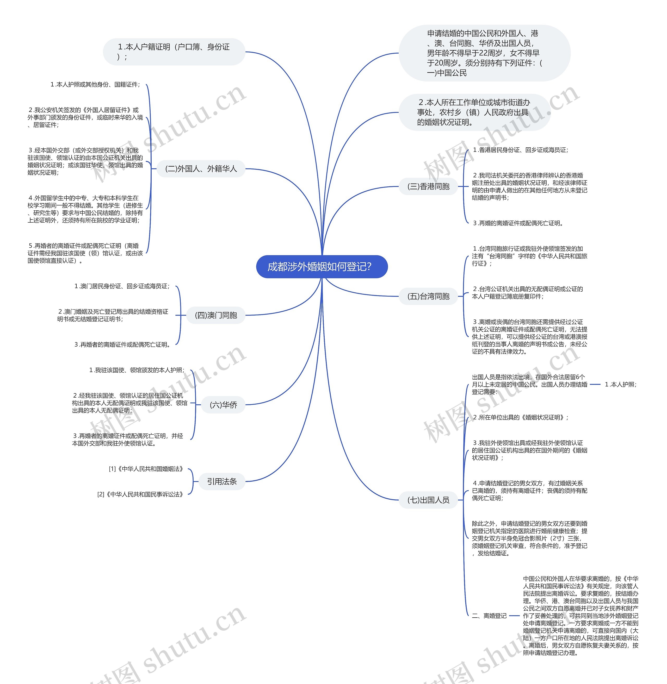 成都涉外婚姻如何登记？思维导图