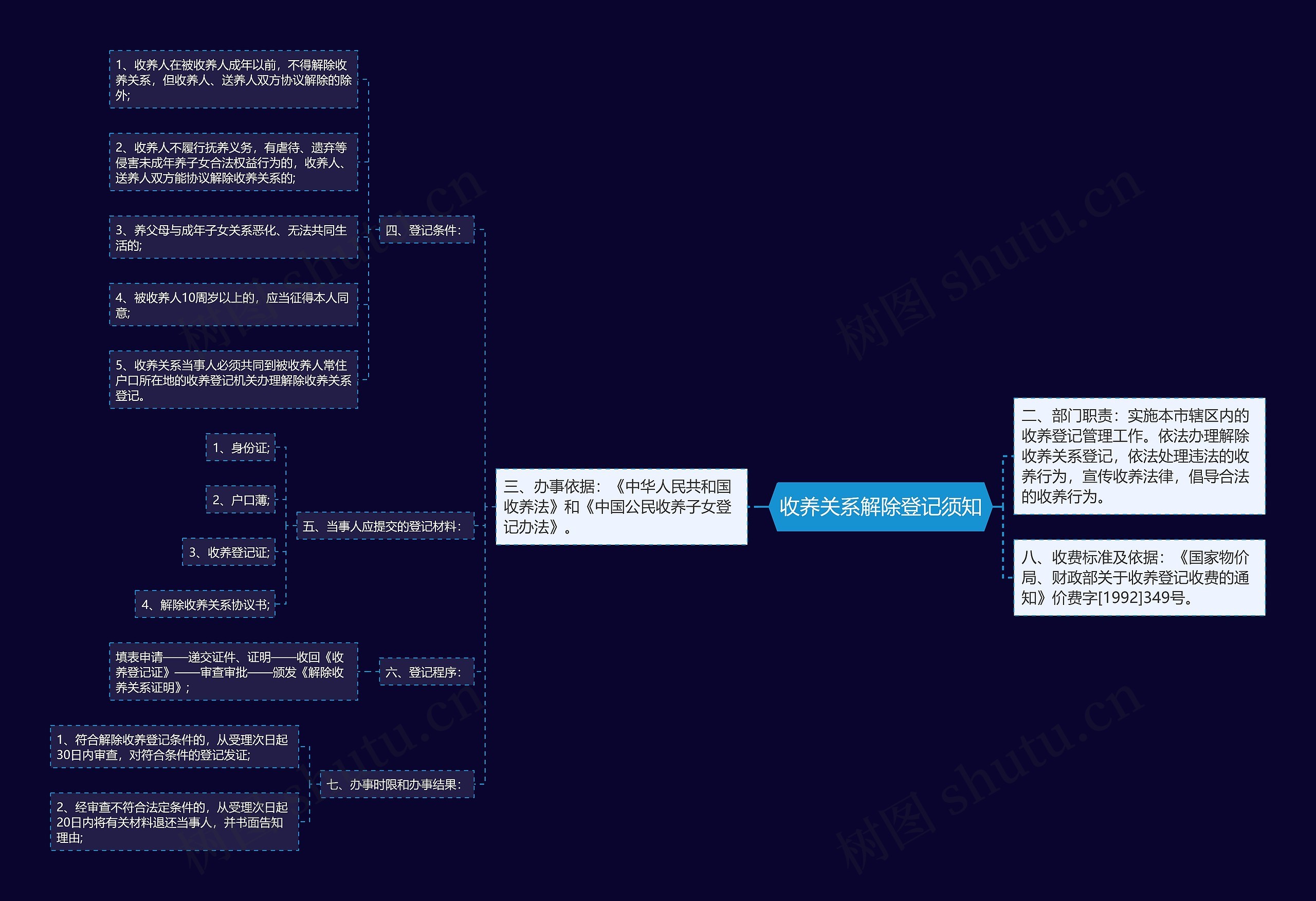 收养关系解除登记须知思维导图