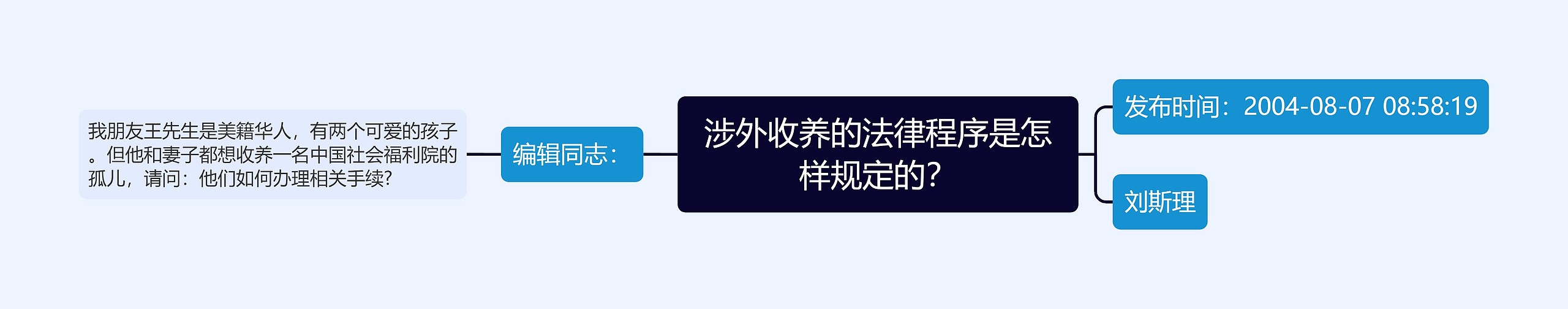 涉外收养的法律程序是怎样规定的？思维导图