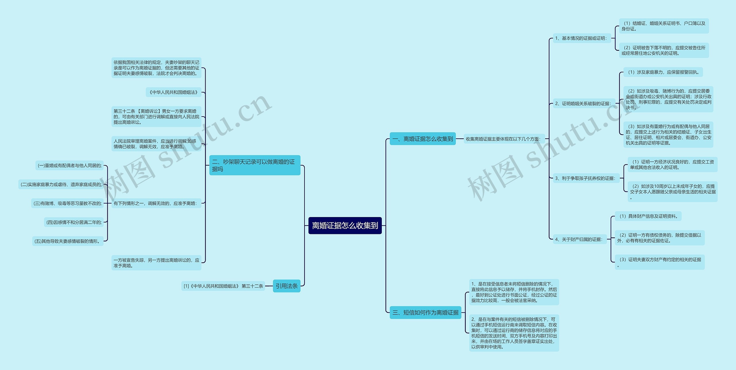 离婚证据怎么收集到思维导图