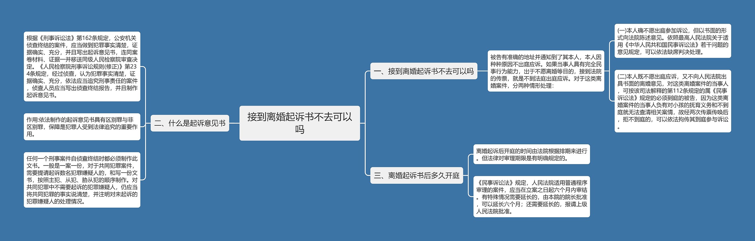 接到离婚起诉书不去可以吗思维导图