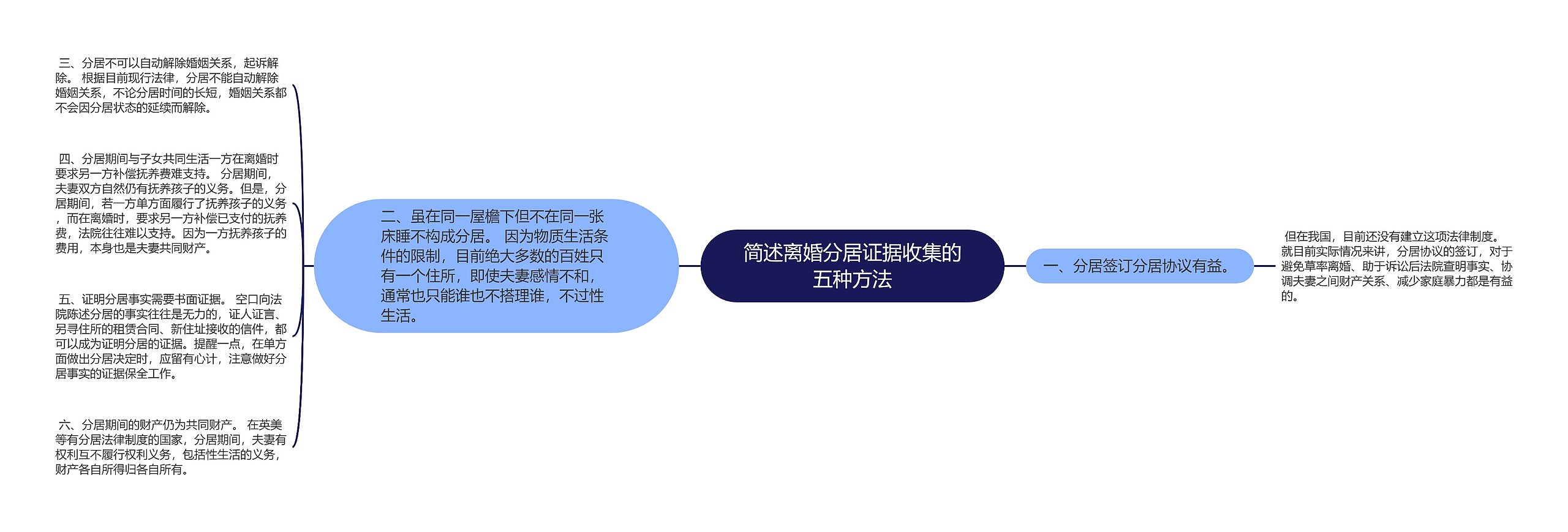 简述离婚分居证据收集的五种方法思维导图